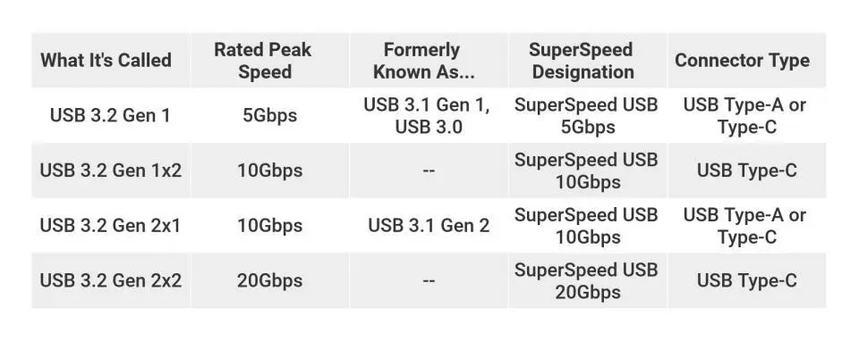 USB-C hay USB 3 - Điểm khác nhau và cách phân biệt?