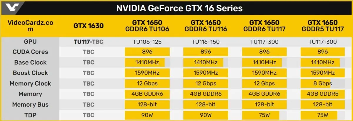 NVIDIA chuẩn bị ra mắt card đồ họa GeForce GTX 1630