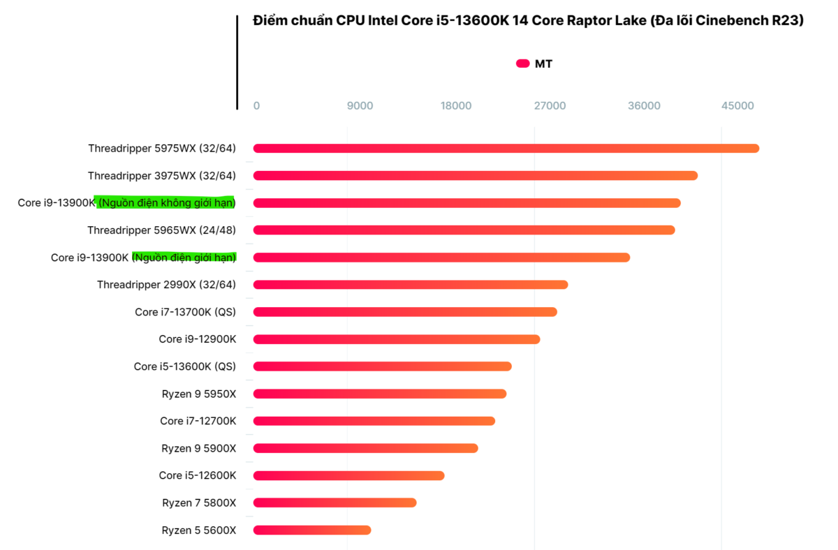 CPU Intel Core i9-13900K Raptor Lake với xung nhịp tăng 5,8 GHz, nhanh hơn tới 67% so với AMD Ryzen 9 5950X trong Cinebench