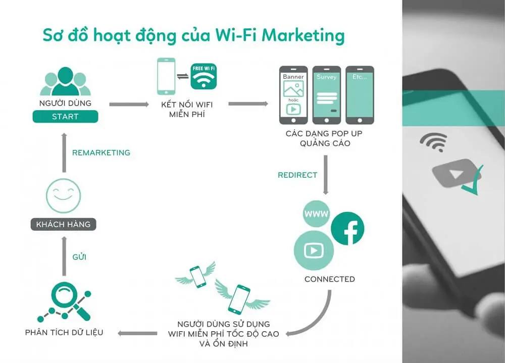 Hệ thống mạng wifi không dây là gì?