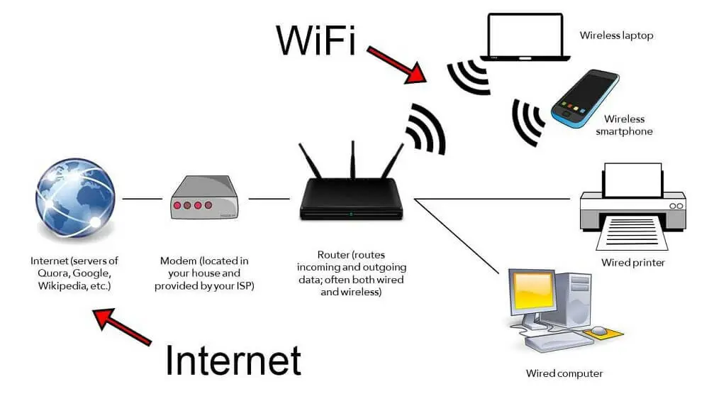 Hệ thống mạng wifi không dây là gì?