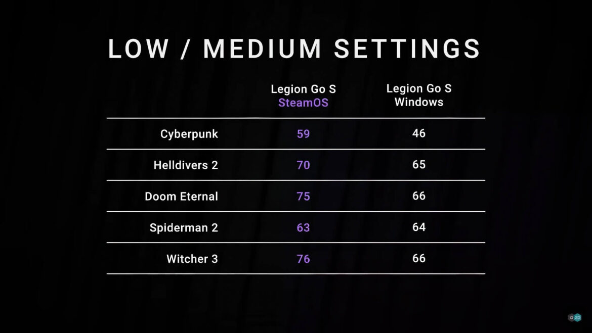 So Sánh Hiệu Năng Steamos Vs Windows Trên Lenovo Legion Go S 01