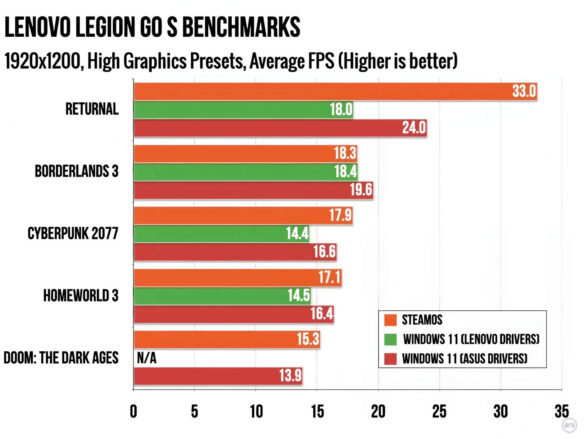 Steamos Vượt Trội Windows 11 Trên Lenovo Legion Go S 01