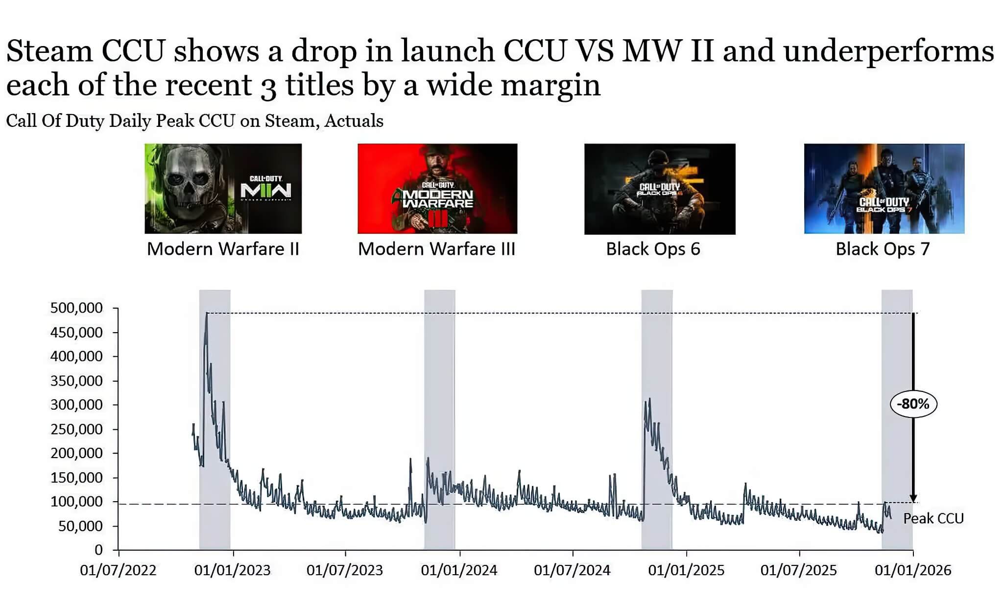 Doanh số Black Ops 7 sụt giảm mạnh và nỗi lo của Activision