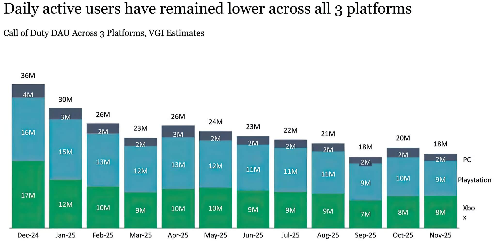 Doanh số Black Ops 7 sụt giảm mạnh và nỗi lo của Activision