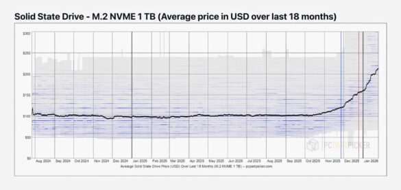 Bão Giá Ssd ập đến Vì Khan Hiếm Chip Nhớ Do Cơn Sốt Ai Toàn Cầu 01 Bão Giá Ssd ập đến Vì Khan Hiếm Chip Nhớ Do Cơn Sốt Ai Toàn Cầu 01
