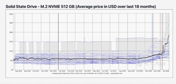 Bão Giá Ssd ập đến Vì Khan Hiếm Chip Nhớ Do Cơn Sốt Ai Toàn Cầu 02 Bão Giá Ssd ập đến Vì Khan Hiếm Chip Nhớ Do Cơn Sốt Ai Toàn Cầu 02