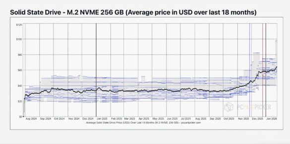 Bão Giá Ssd ập đến Vì Khan Hiếm Chip Nhớ Do Cơn Sốt Ai Toàn Cầu 03 Bão Giá Ssd ập đến Vì Khan Hiếm Chip Nhớ Do Cơn Sốt Ai Toàn Cầu 03