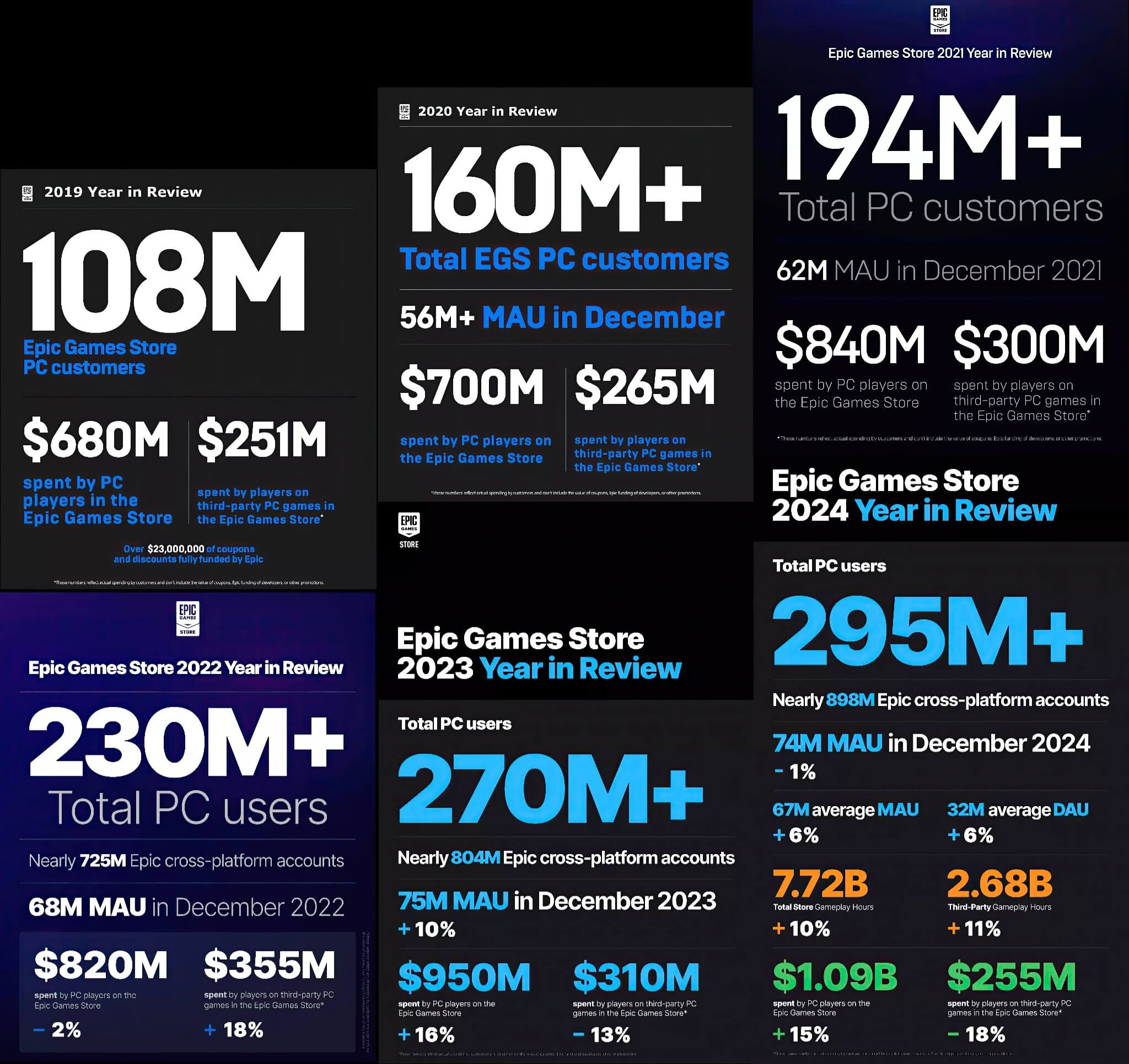 Epic Games Store - Khách tăng gấp 3 nhưng doanh thu "dậm chân tại chỗ"