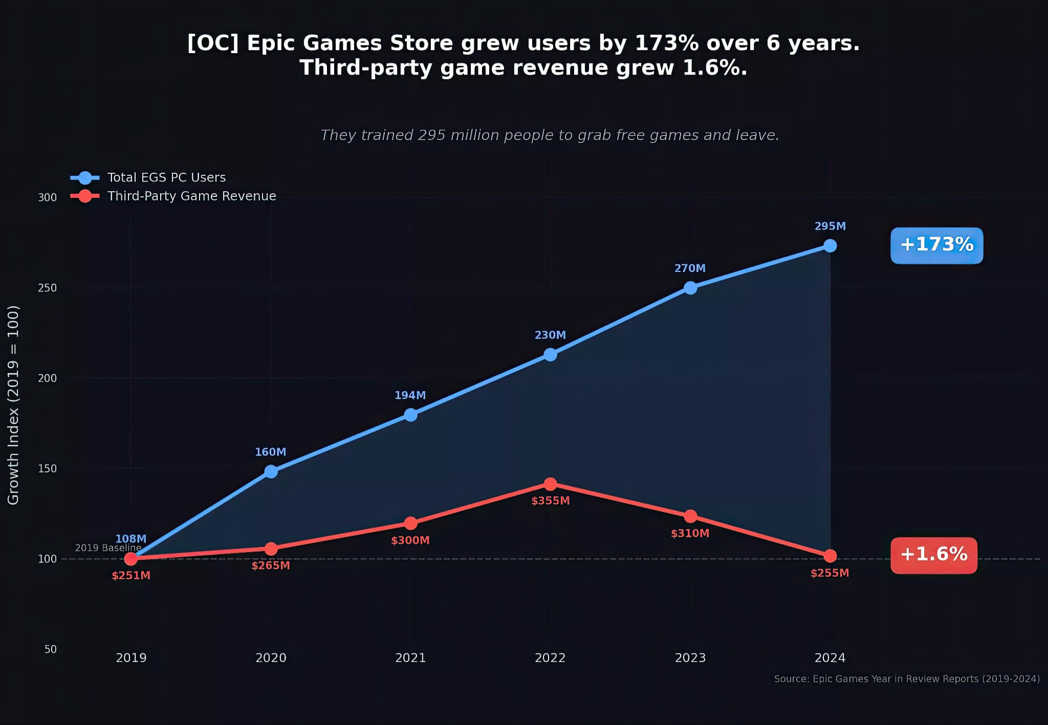 Epic Games Store - Khách tăng gấp 3 nhưng doanh thu "dậm chân tại chỗ"