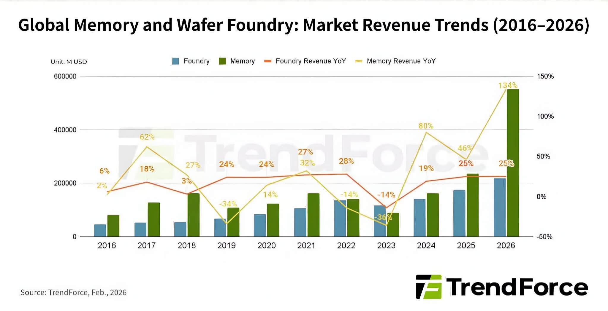 Thị trường chip nhớ 2026 - Cơn sốt giá đẩy doanh thu chạm đỉnh