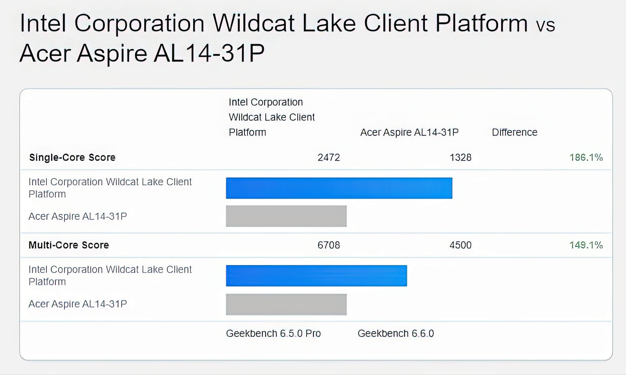 Intel Wildcat Lake Core 3 304 lộ điểm Geekbench, boost 4.3 GHz