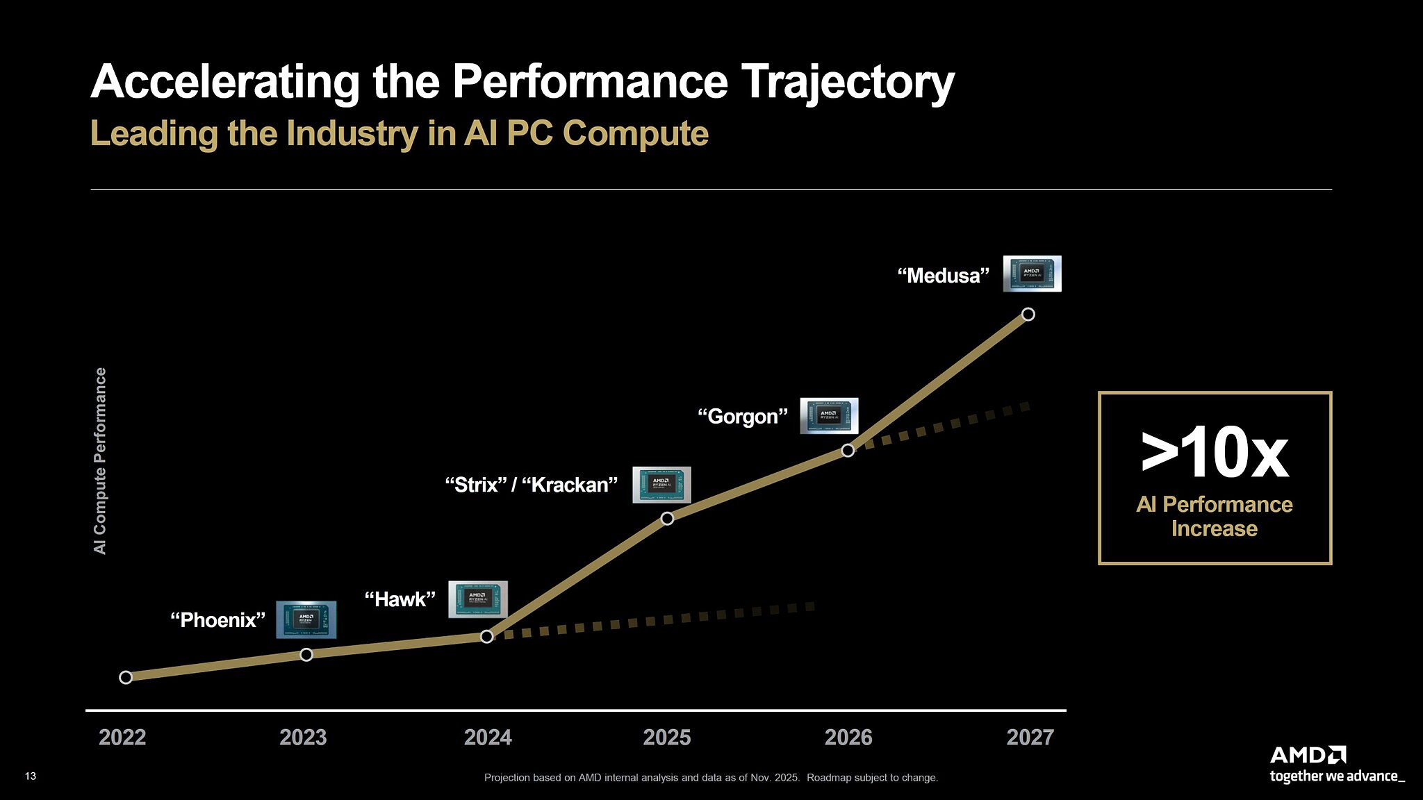AMD Ryzen APU Roadmap lộ trình Zen 6 Medusa Point