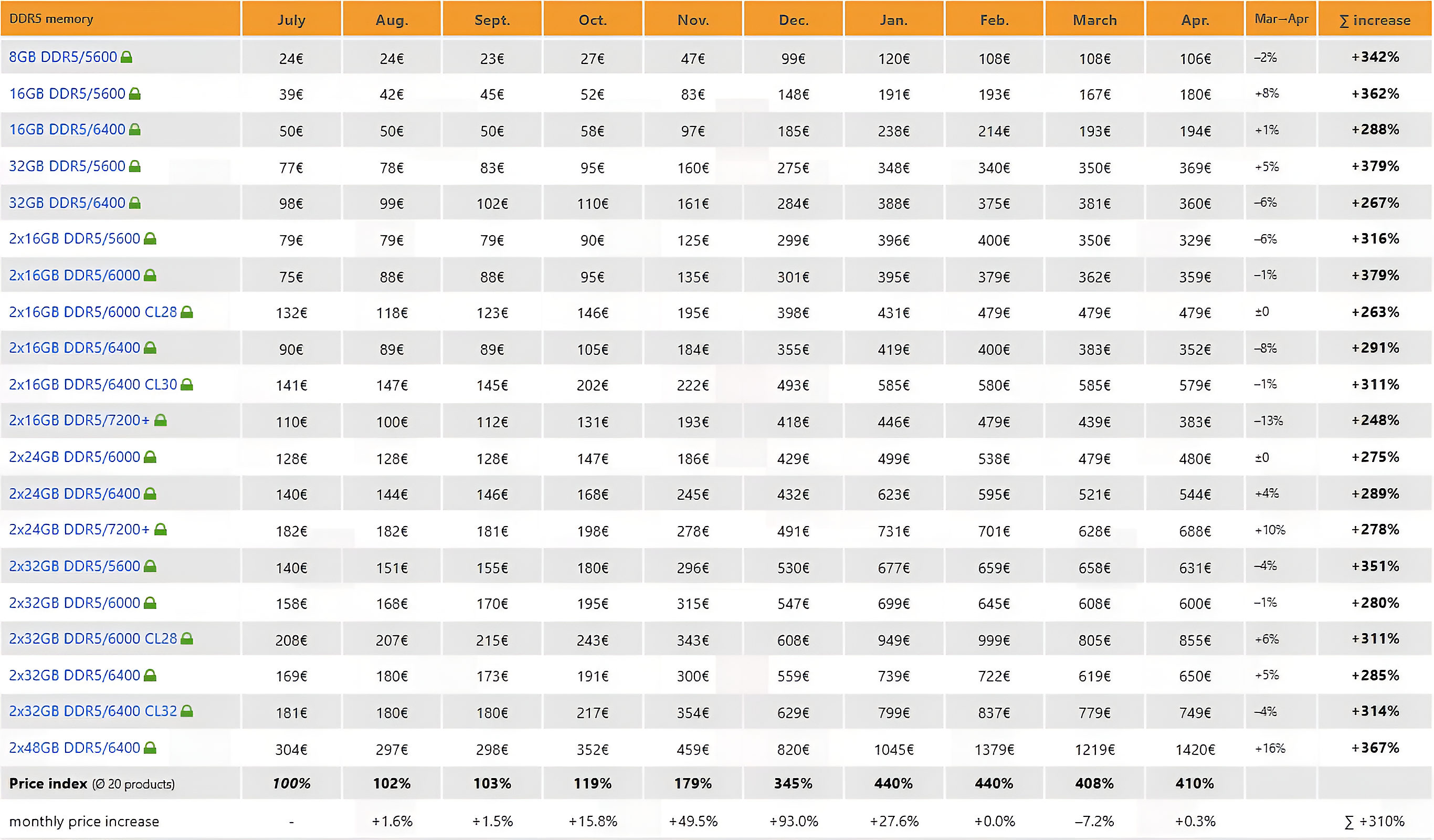 Vì sao cú giảm tháng 3 chưa đủ để gọi là hạ nhiệt