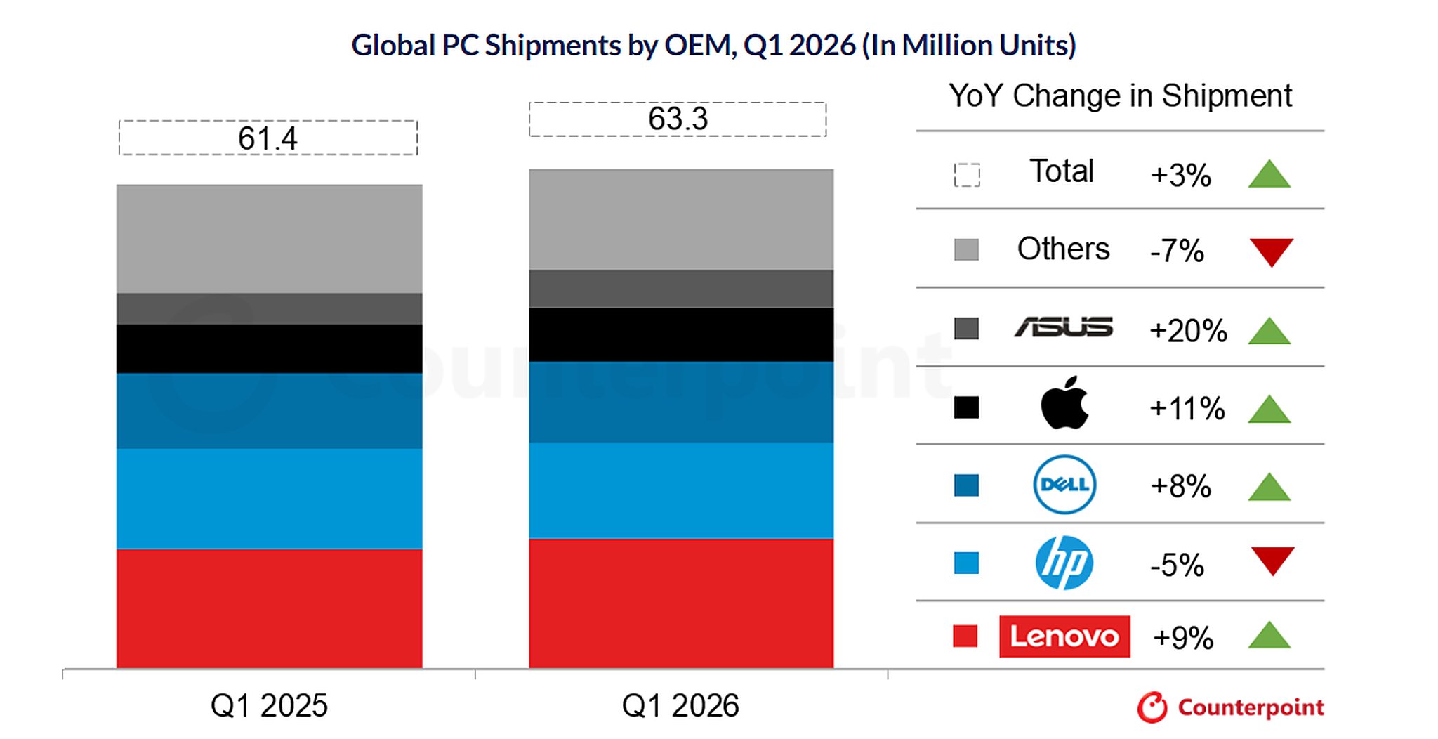 PC shipments Q1/2026 tăng nhưng giá laptop có thể còn leo thang