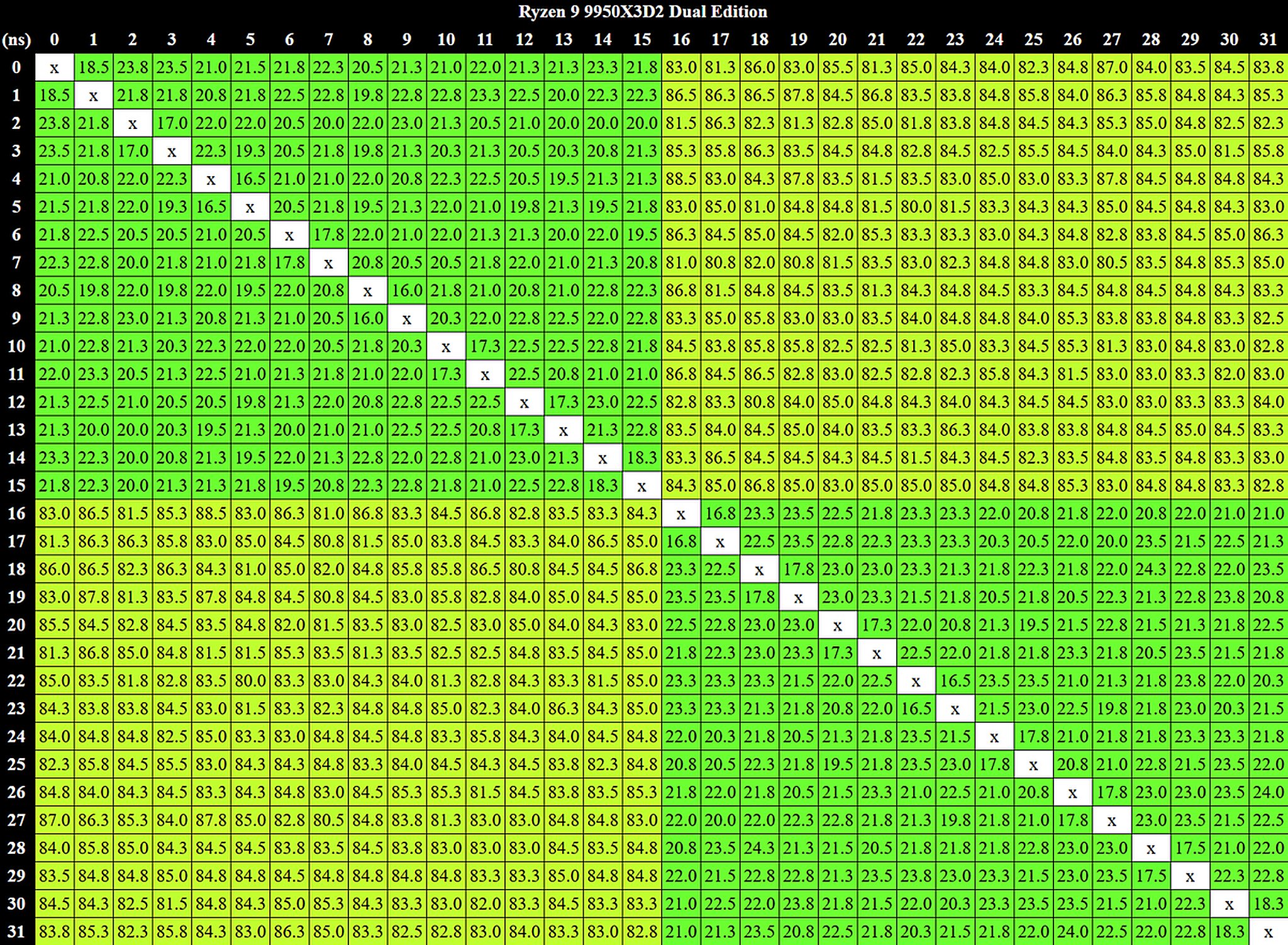 Dual 3D V-Cache giúp gì trong game và vì sao đây chưa phải vua hiệu năng tuyệt đối?