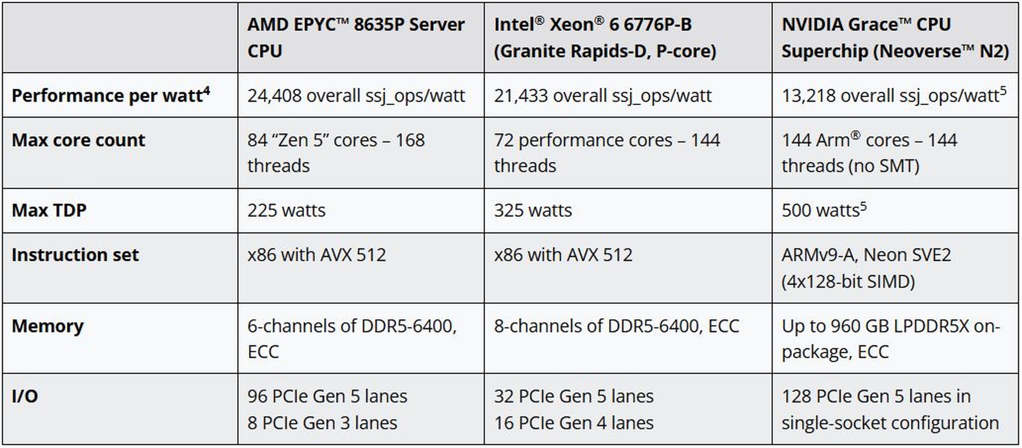 EPYC 8005 Sorano là gì và vì sao AMD dùng toàn nhân Zen 5