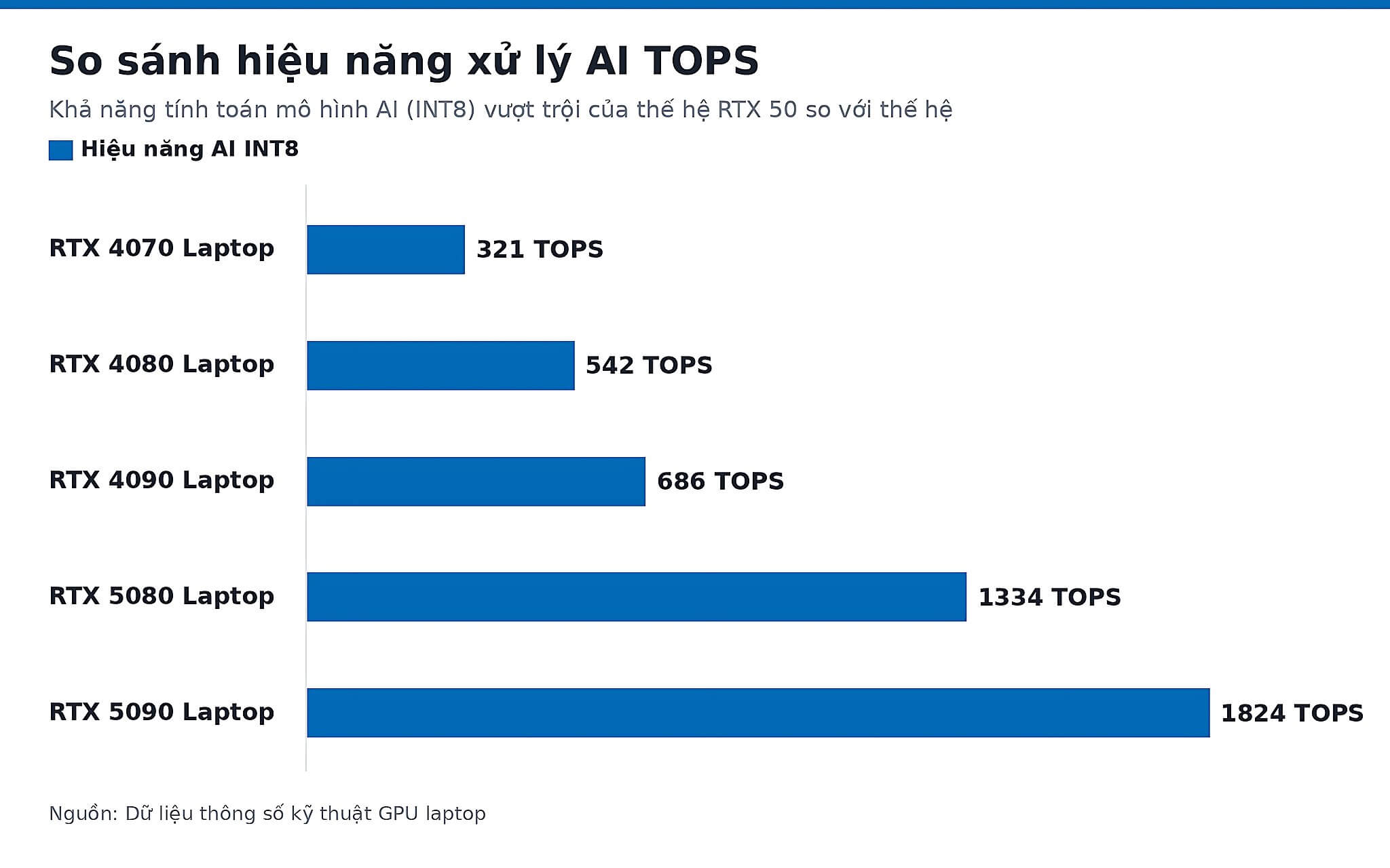 So sánh hiệu năng xử lý AI TOPS