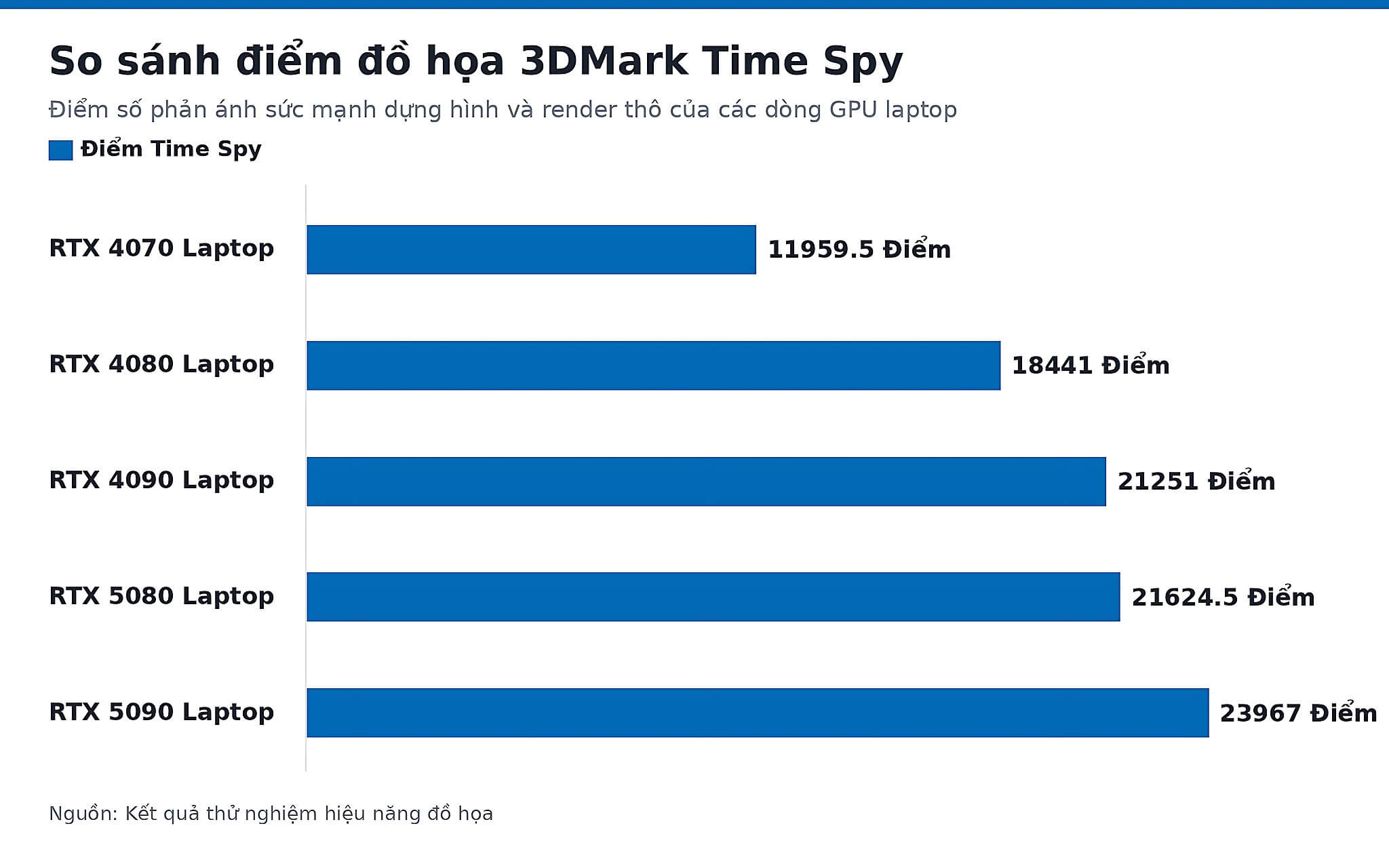 So sánh điểm đồ họa 3DMark Time Spy