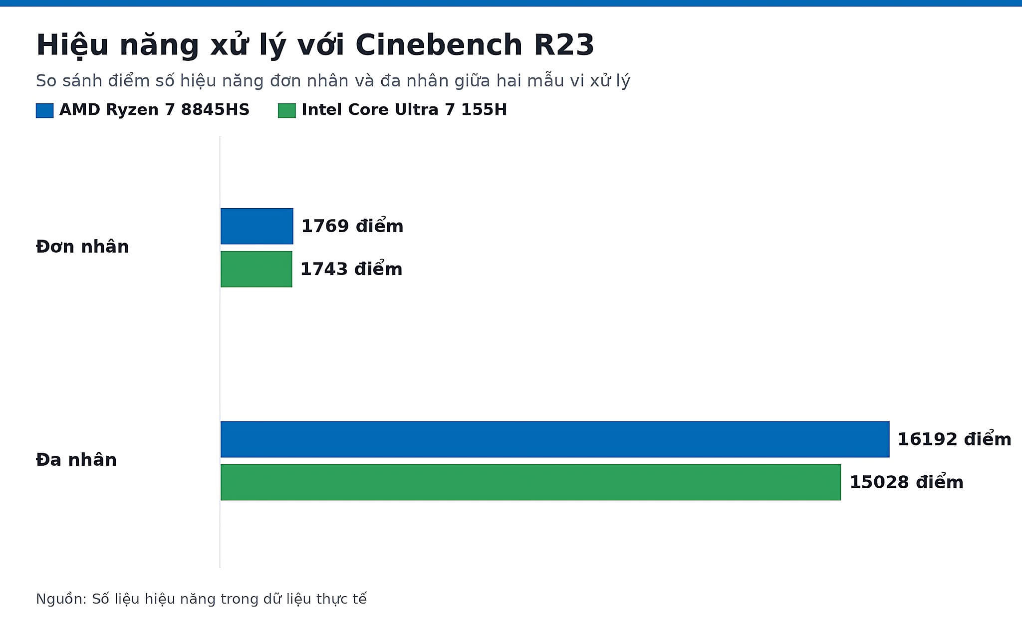 Hiệu năng xử lý với Cinebench R23