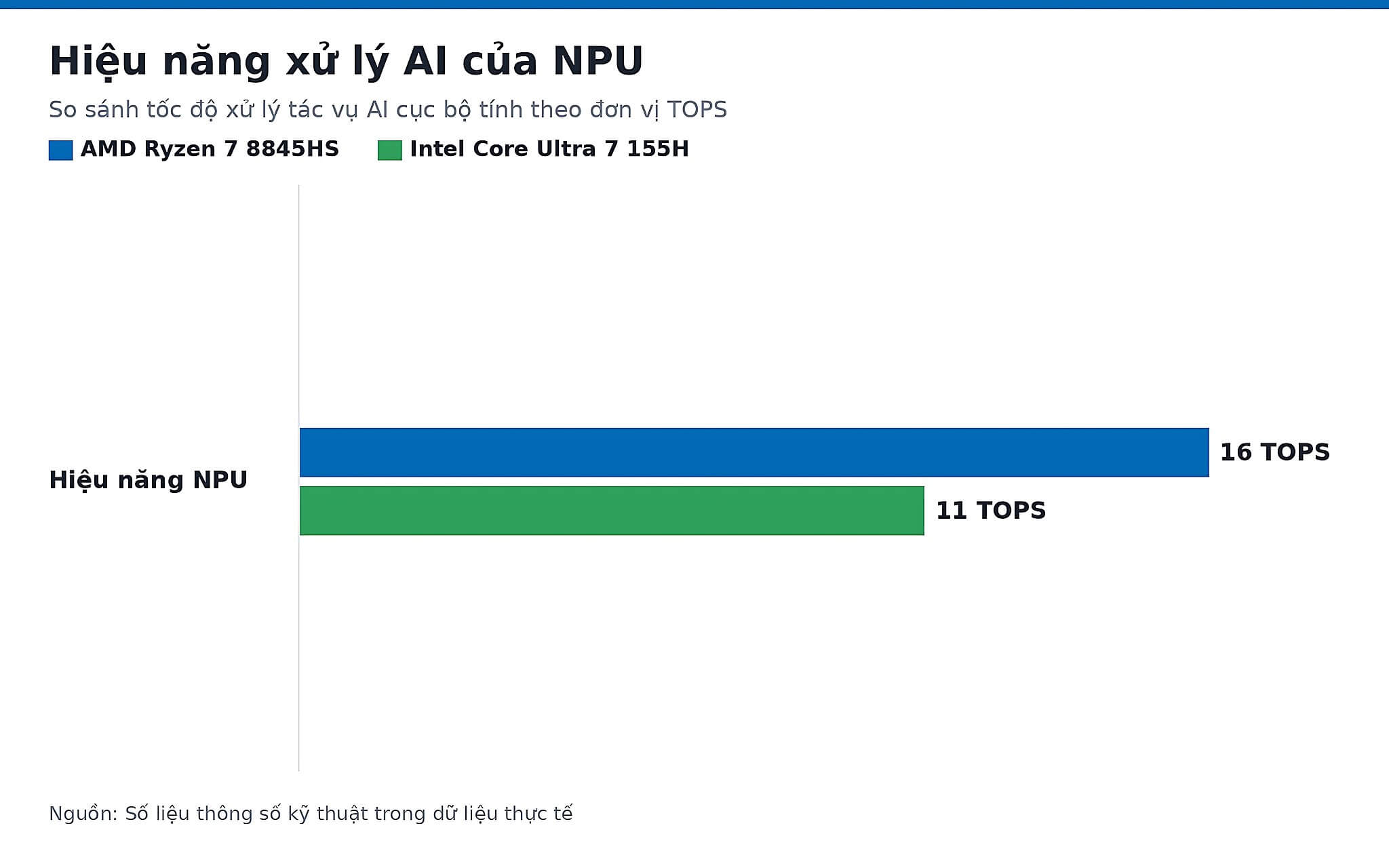 Pin, nhiệt và xử lý AI cục bộ của AMD Ryzen 7 và Core Ultra 7