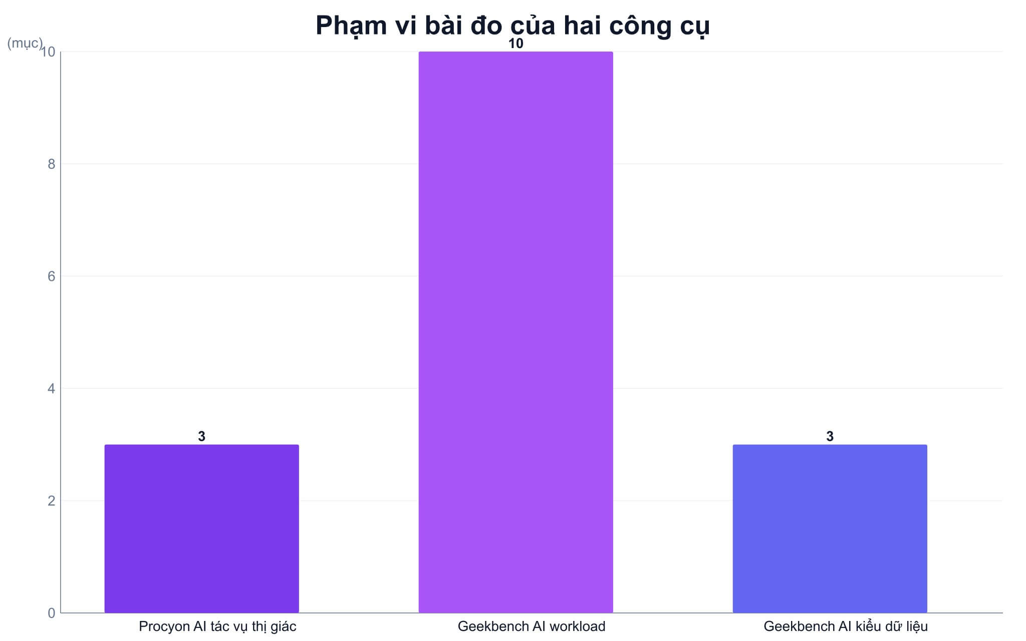 Biểu đồ phạm vi bài đo của UL Procyon AI và Geekbench AI Biểu đồ phạm vi bài đo của UL Procyon AI và Geekbench AI
