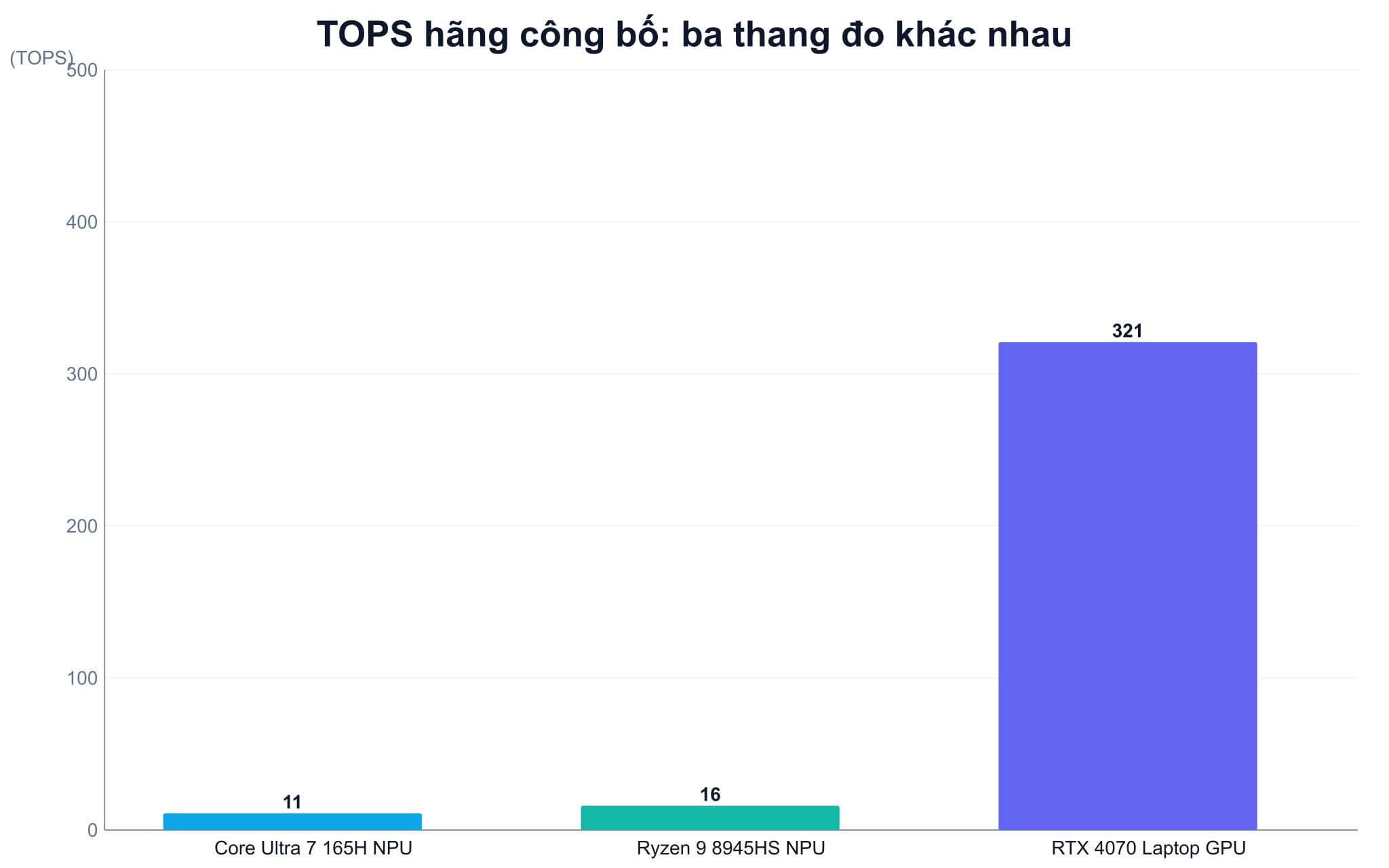 Biểu đồ TOPS hãng công bố của NPU Core Ultra, Ryzen và GPU RTX 4070 Biểu đồ TOPS hãng công bố của NPU Core Ultra, Ryzen và GPU RTX 4070