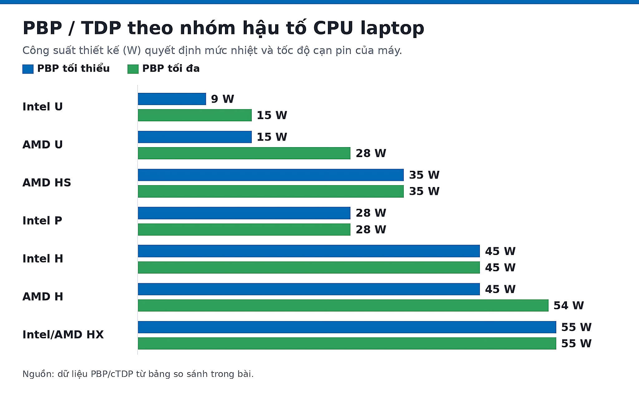 PBP / TDP theo nhóm hậu tố CPU laptop Biểu đồ PBP và TDP theo nhóm hậu tố CPU laptop U, P, H, HX