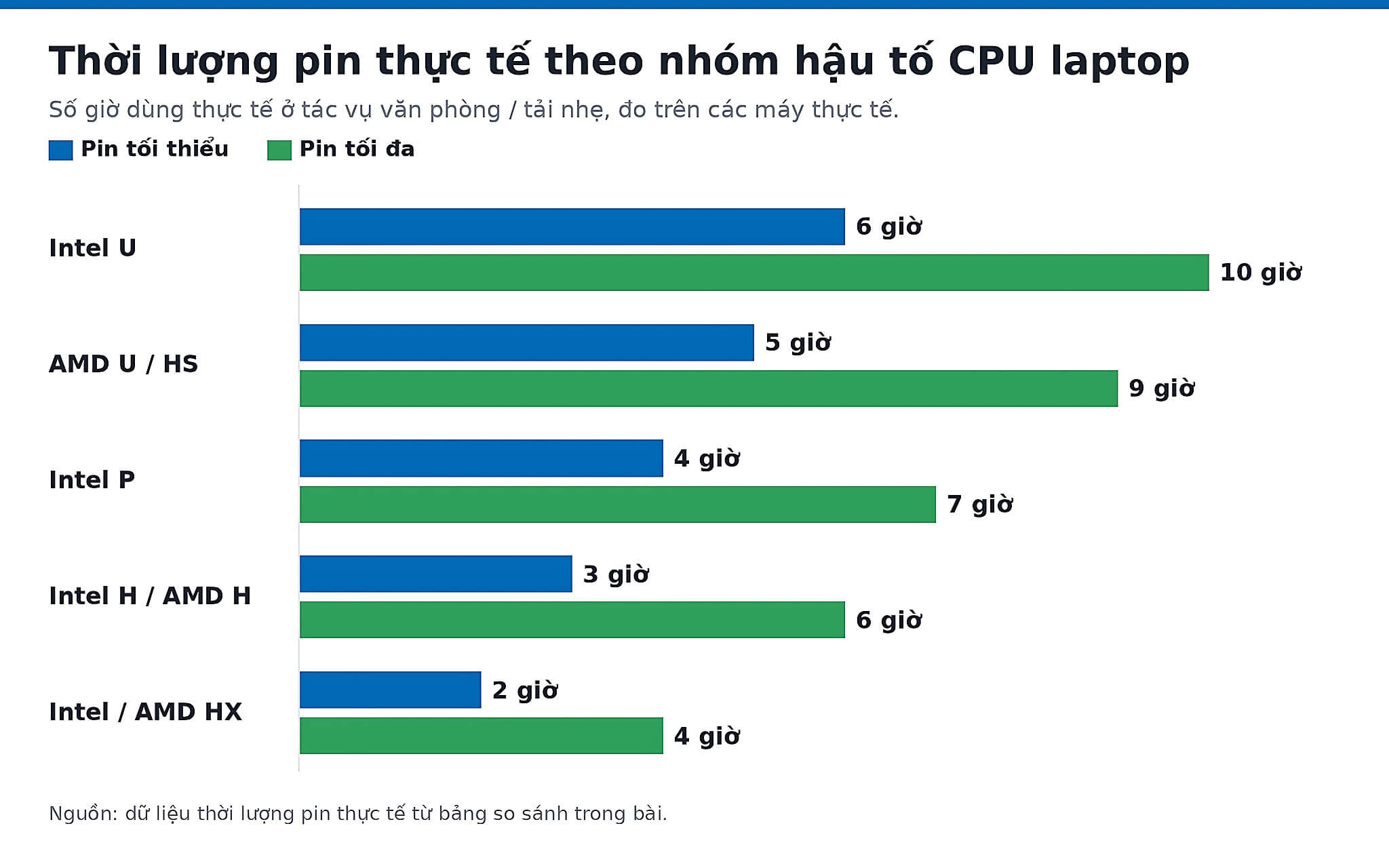 Thời lượng pin thực tế theo nhóm hậu tố CPU laptop Biểu đồ thời lượng pin thực tế theo nhóm hậu tố CPU laptop