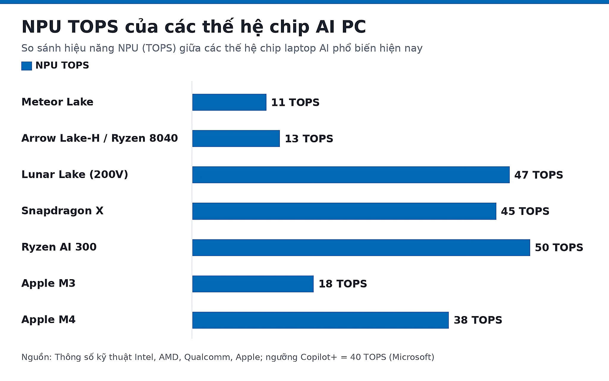 NPU TOPS của các thế hệ chip AI PC Biểu đồ so sánh NPU TOPS của các thế hệ chip AI PC từ Meteor Lake đến Lunar Lake và Ryzen AI 300