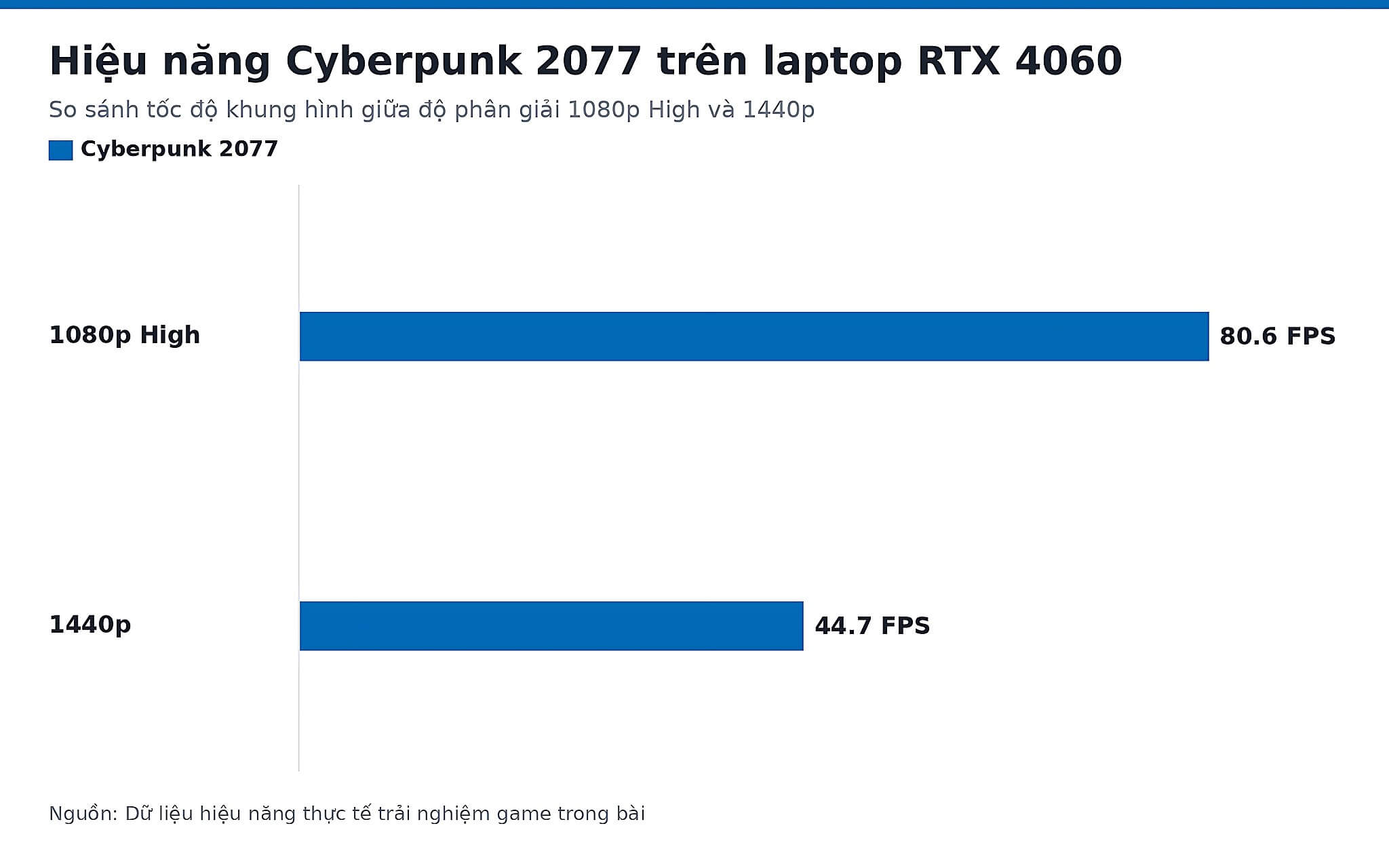 Hiệu năng Cyberpunk 2077 trên laptop RTX 4060 Hiệu năng Cyberpunk 2077 trên laptop RTX 4060