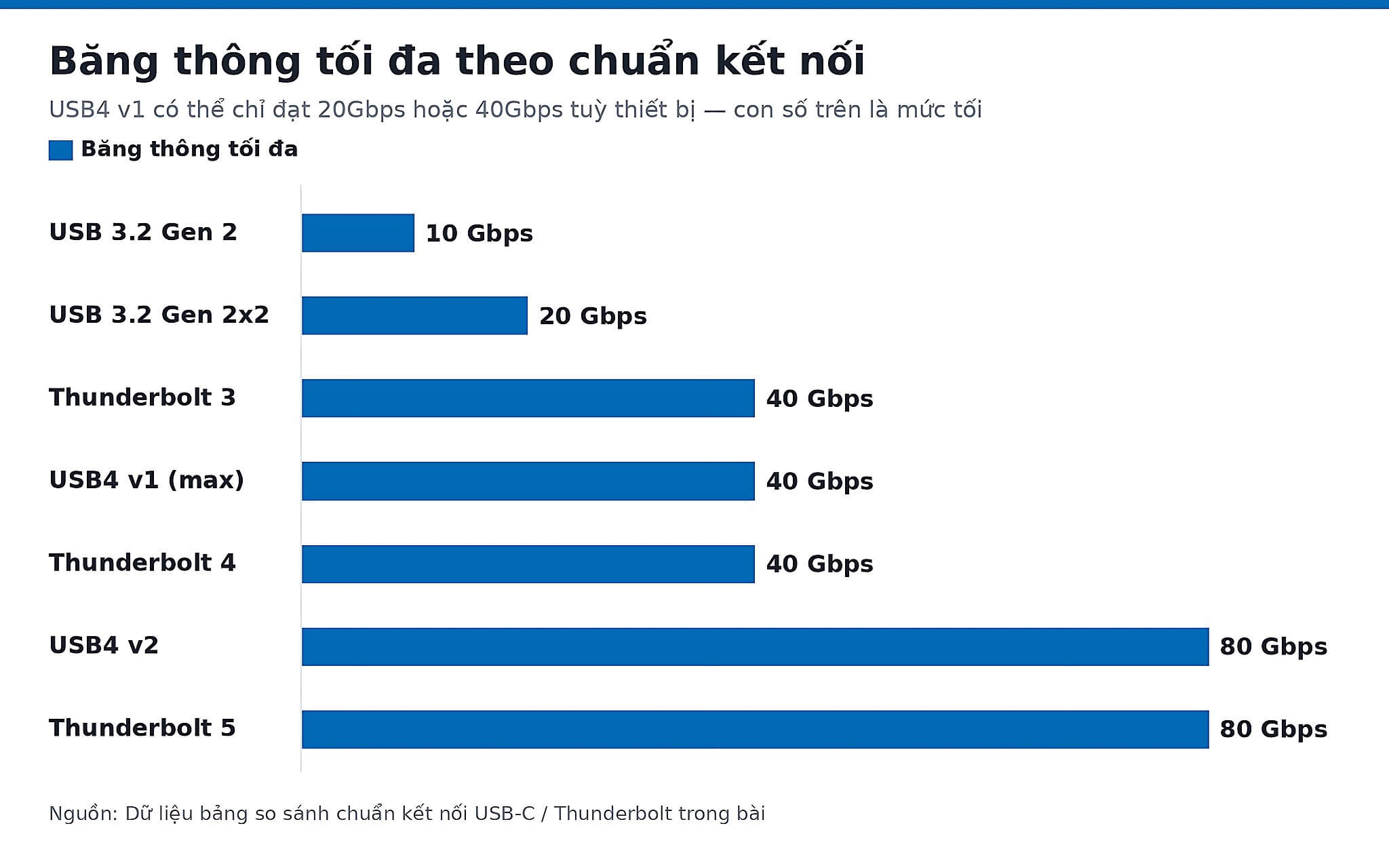Biểu đồ băng thông tối đa theo chuẩn kết nối USB-C, USB4 và Thunderbolt