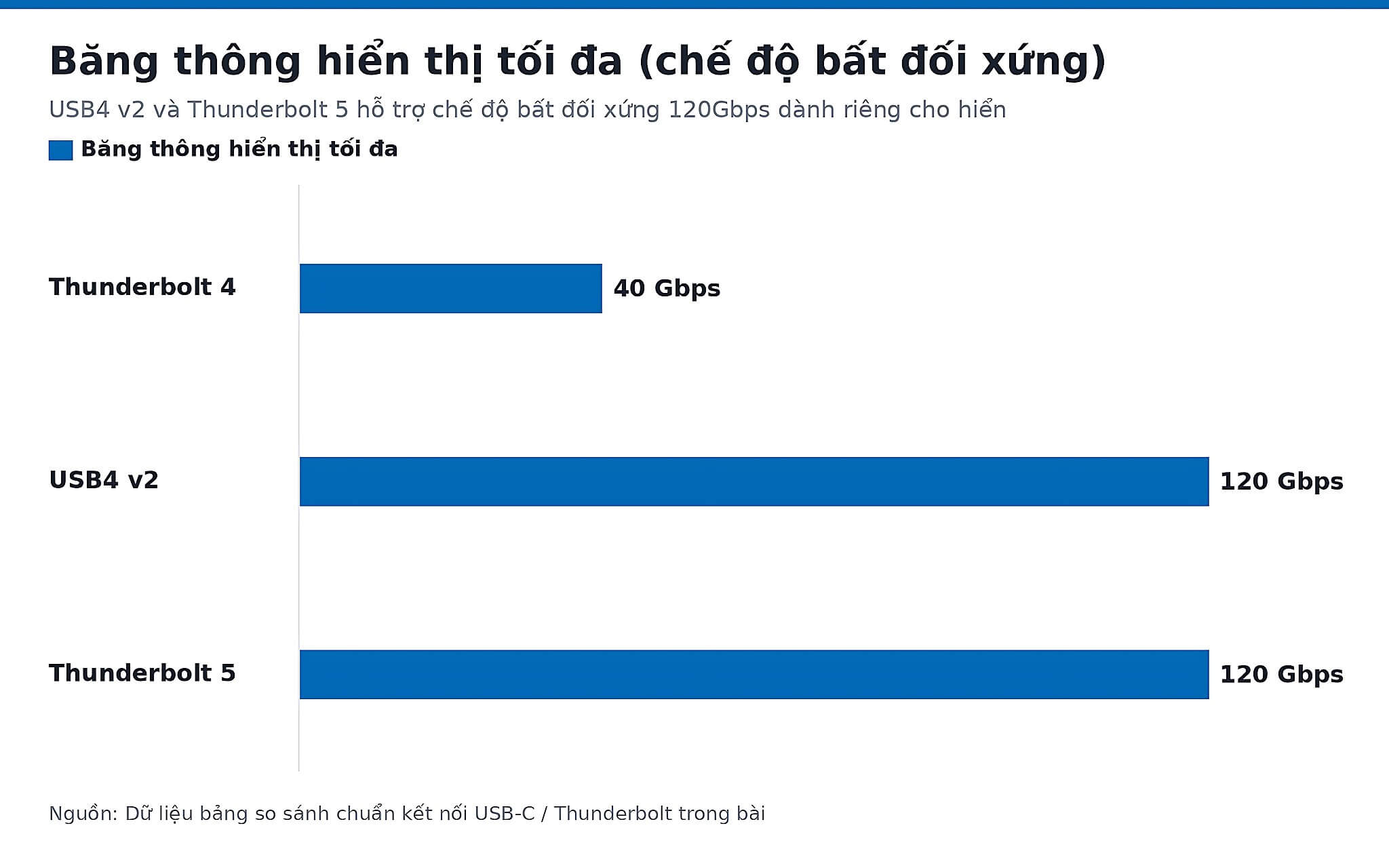 Biểu đồ băng thông hiển thị tối đa ở chế độ bất đối xứng theo chuẩn kết nối