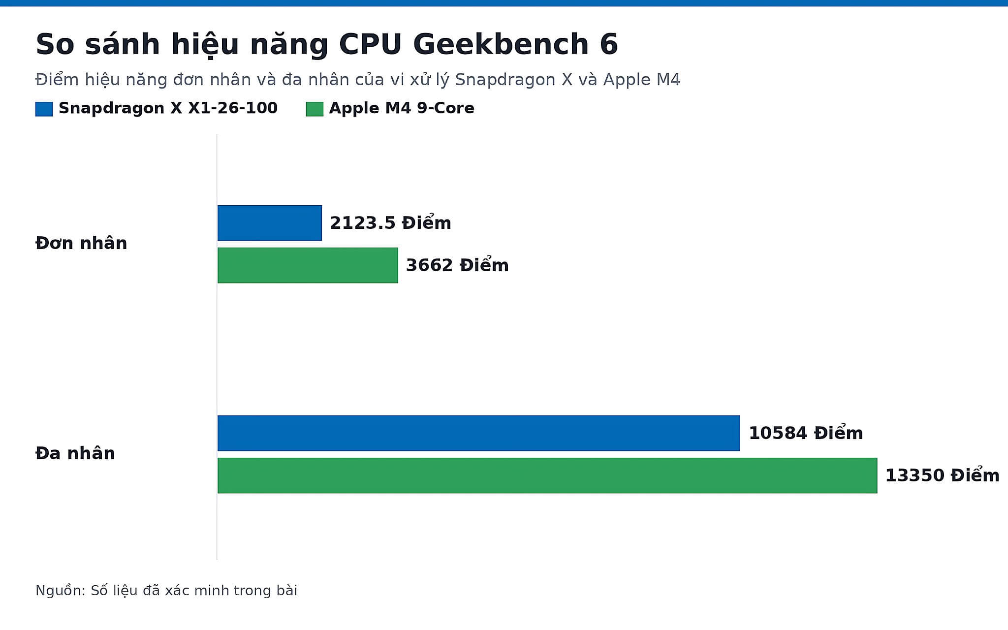 Hiệu năng CPU chạy trợ lý code theo điểm Geekbench 6