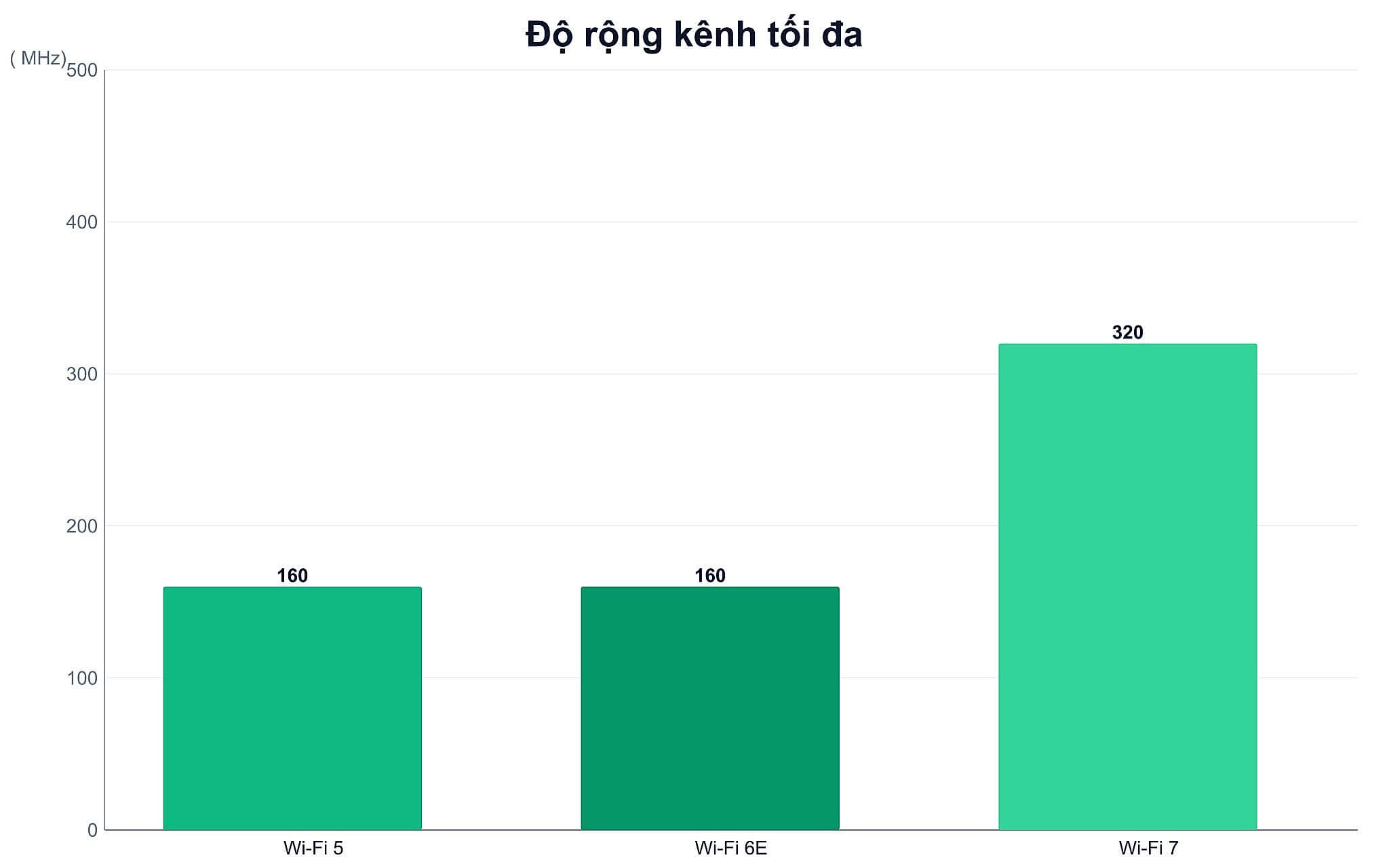 Biểu đồ độ rộng kênh tối đa qua các thế hệ Wi-Fi từ 160 MHz lên 320 MHz