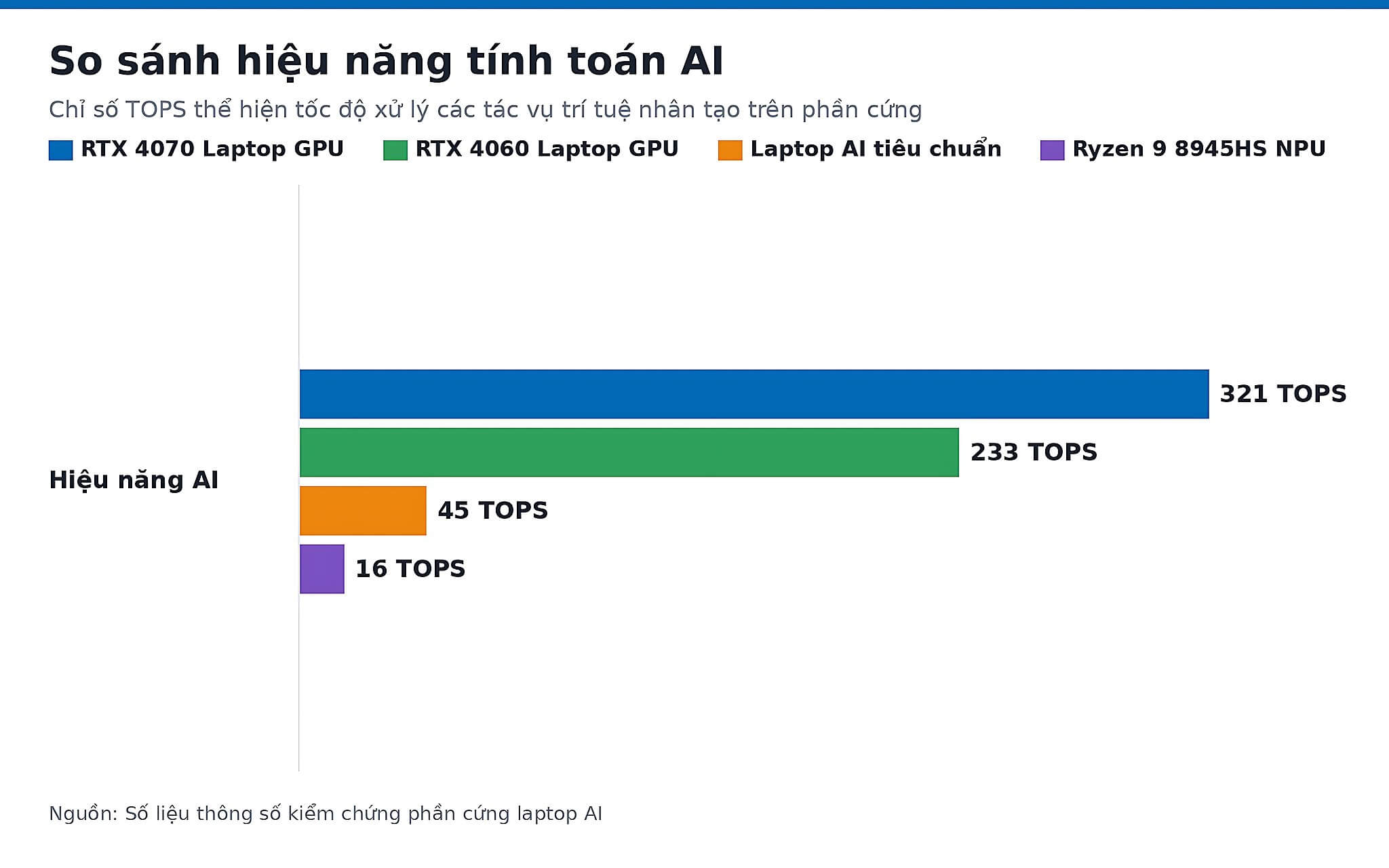 So sánh hiệu năng tính toán AI So sánh hiệu năng tính toán AI