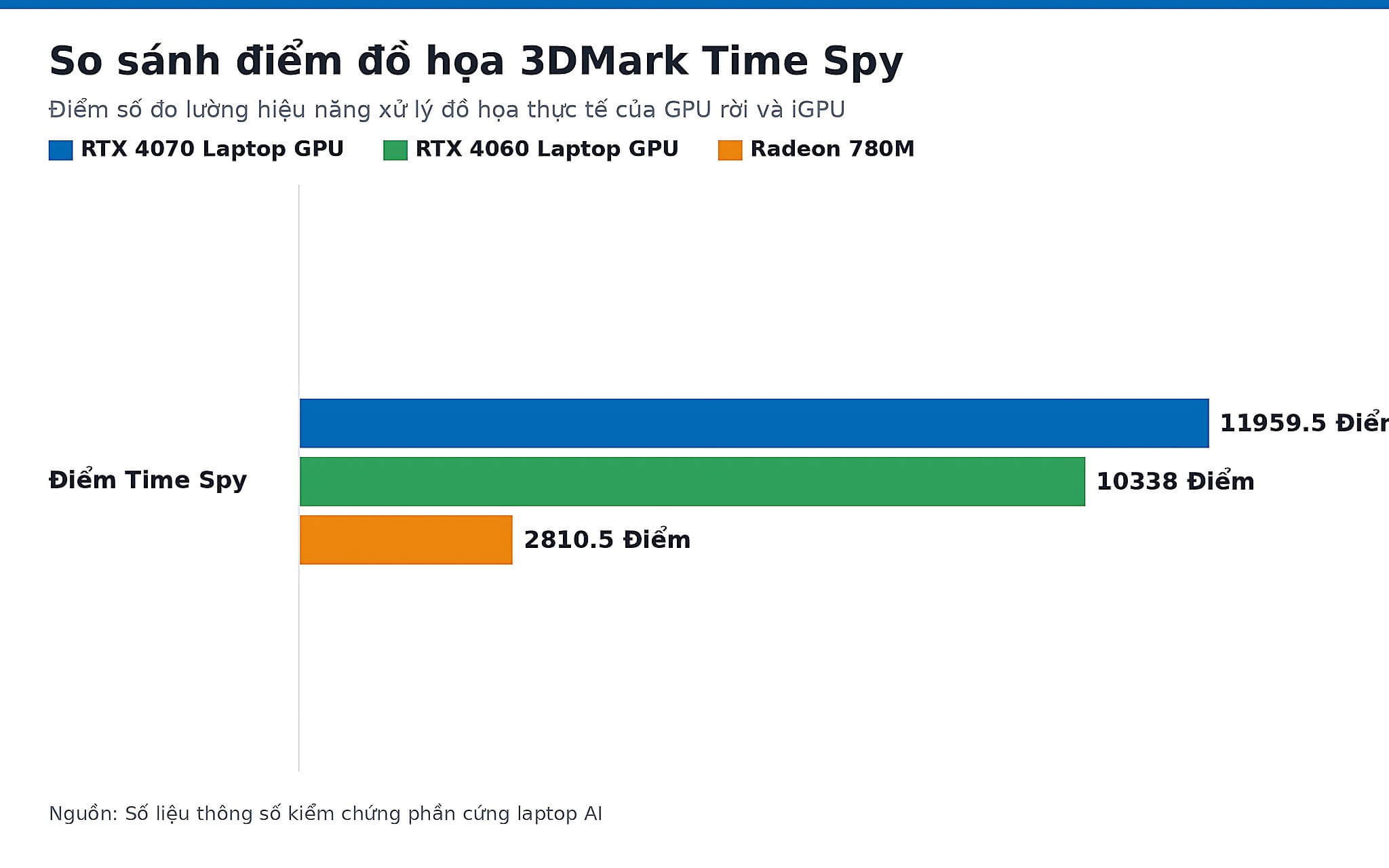 So sánh điểm đồ họa 3DMark Time Spy So sánh điểm đồ họa 3DMark Time Spy