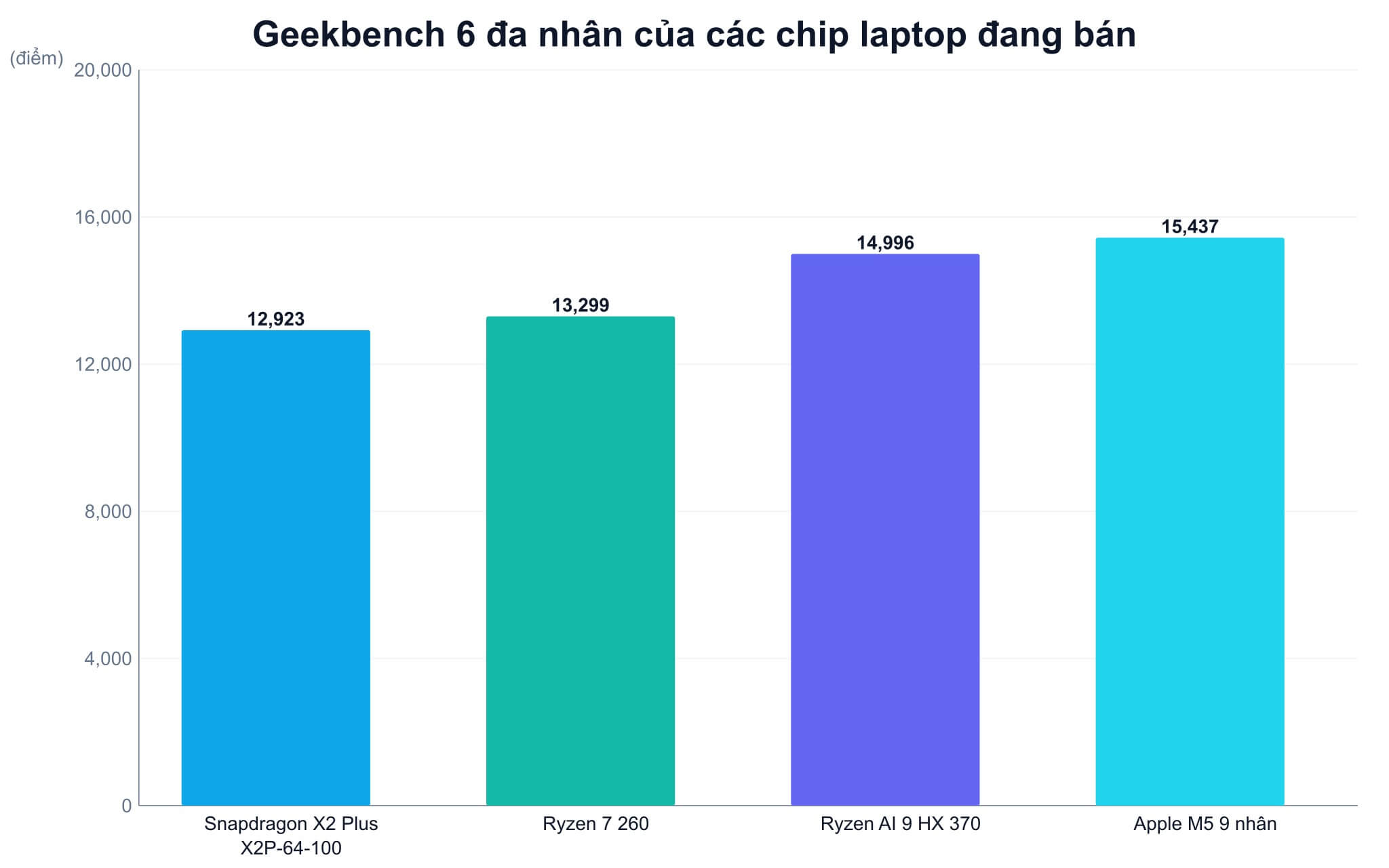 Bối cảnh cạnh tranh khi AMD Zen 6 lên kệ năm 2027