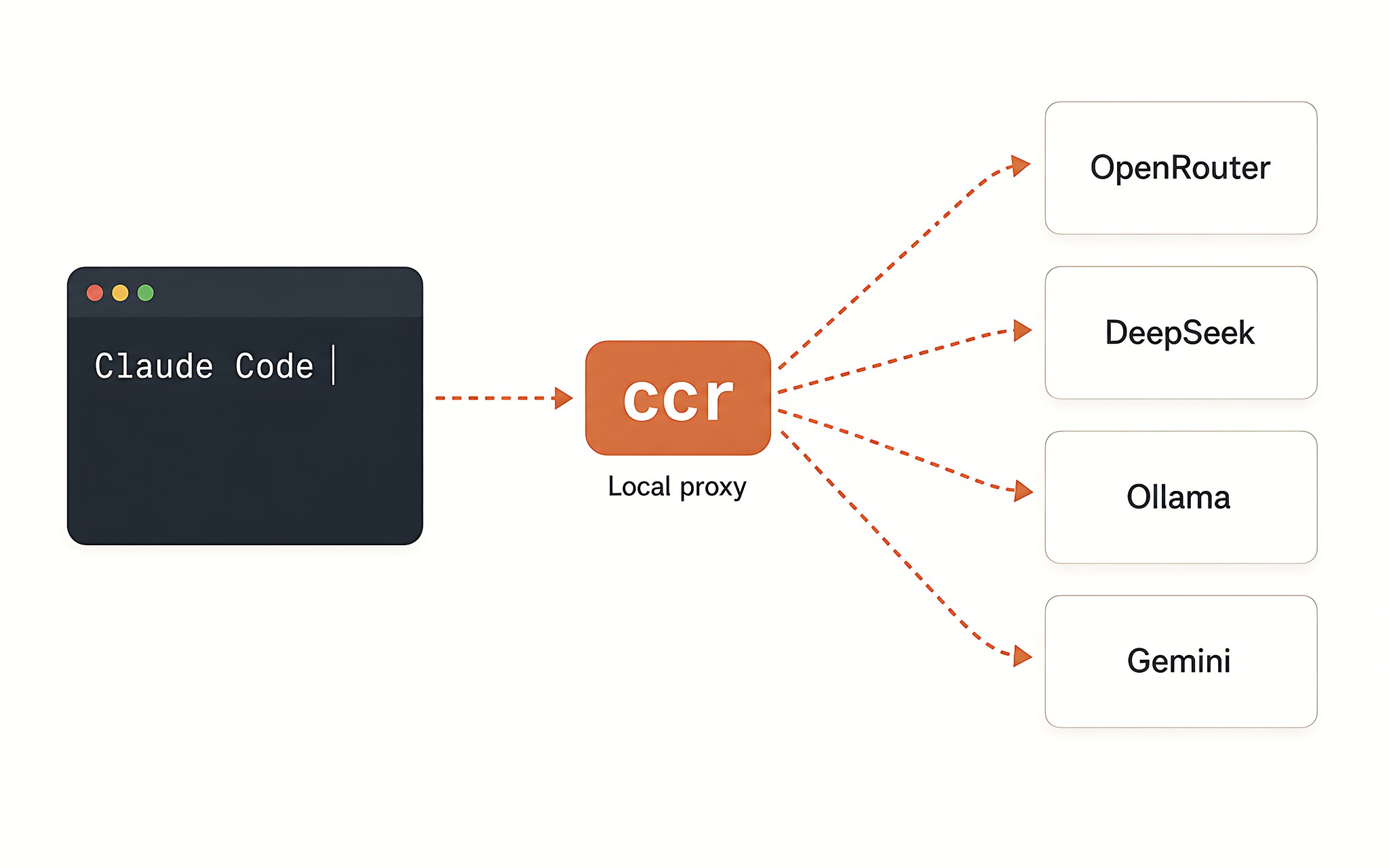 Claude Code Router định tuyến yêu cầu từ terminal sang nhiều nhà cung cấp AI Claude Code Router định tuyến yêu cầu từ terminal sang nhiều nhà cung cấp AI