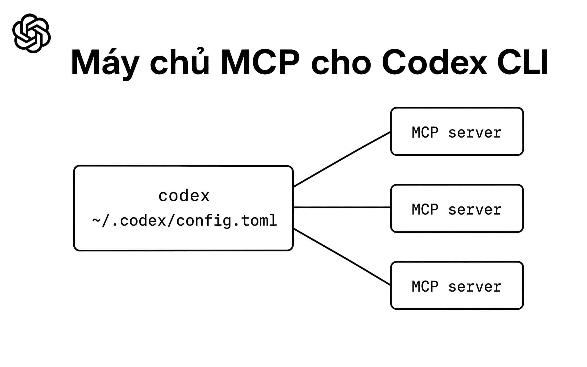 Cấu hình máy chủ MCP cho Codex CLI qua tệp config.toml Cấu hình máy chủ MCP cho Codex CLI qua tệp config.toml