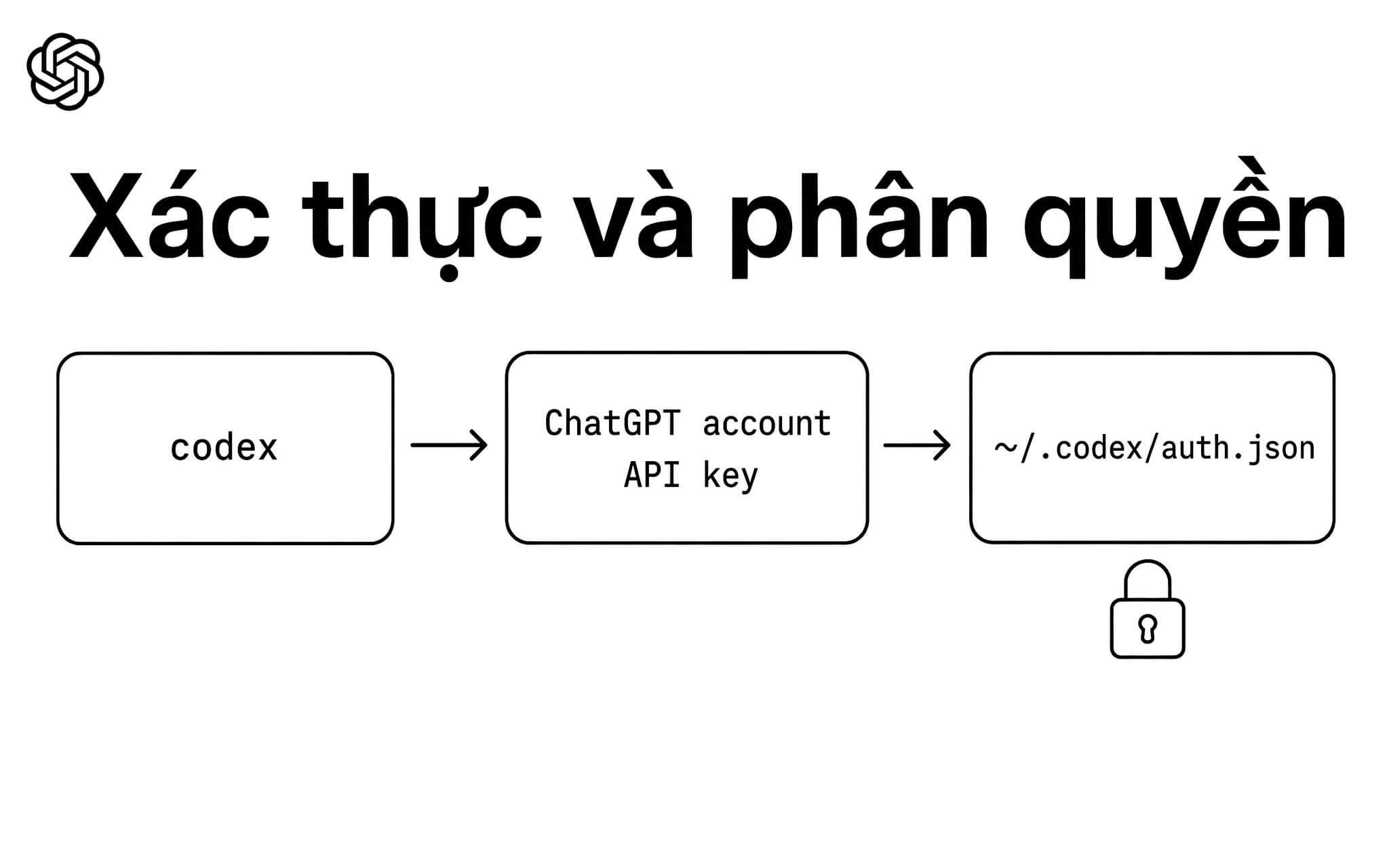 Xác thực tài khoản và phân quyền cho phiên làm việc đầu tiên Xác thực tài khoản và phân quyền cho phiên làm việc đầu tiên