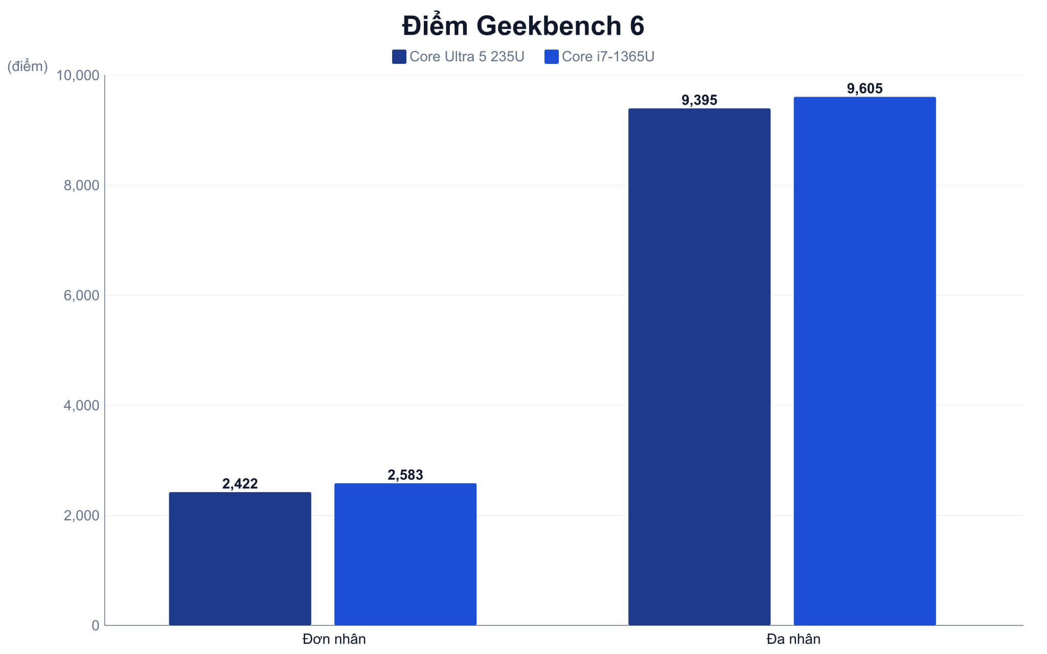 Nhiều luồng hơn nhưng Core Ultra 5 235U vẫn chưa thắng Geekbench 6 Nhiều luồng hơn nhưng Core Ultra 5 235U vẫn chưa thắng Geekbench 6