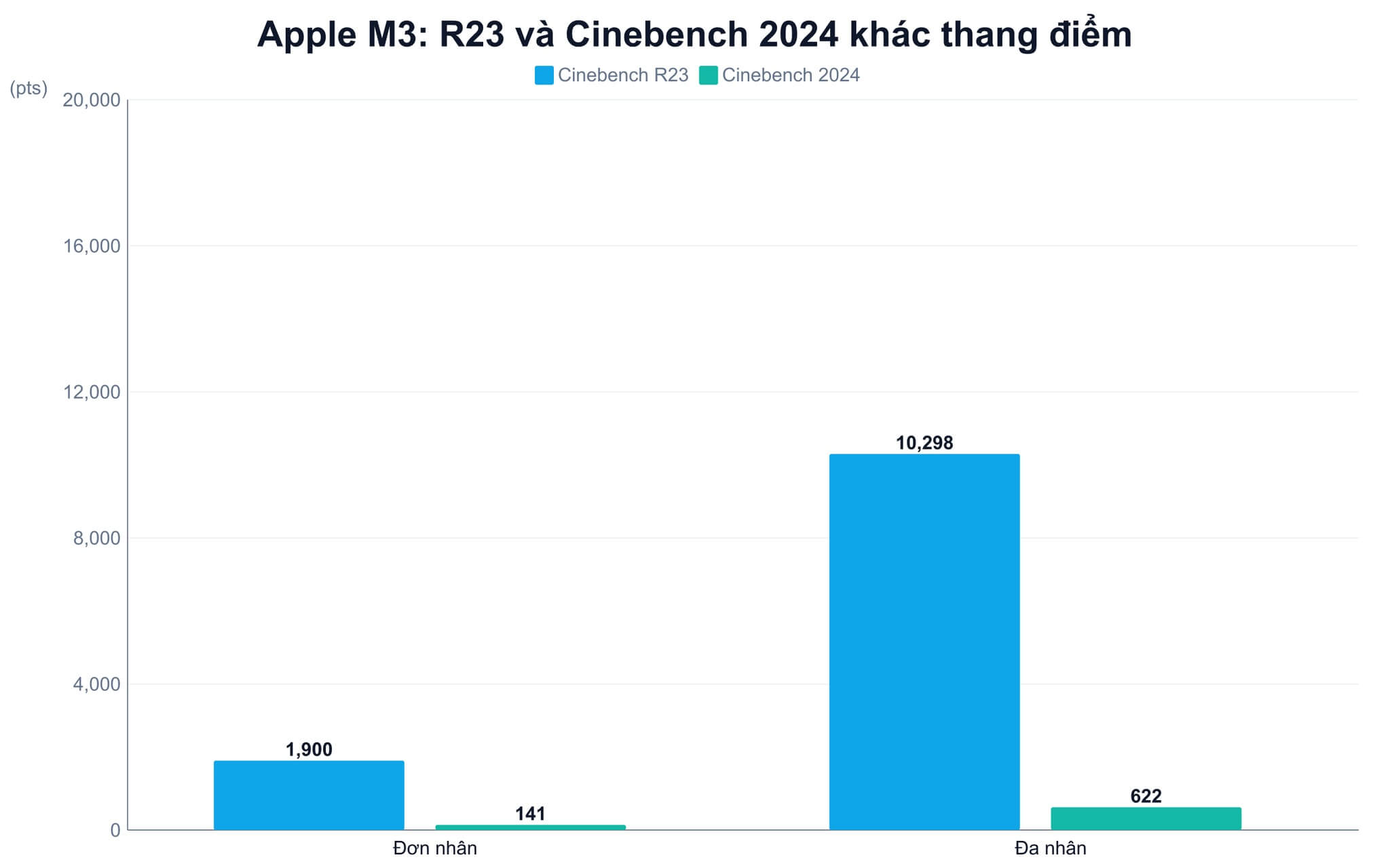 Cinebench R23 và Cinebench 2024 khác biệt trong phép đo nào Cinebench R23 và Cinebench 2024 khác biệt trong phép đo nào