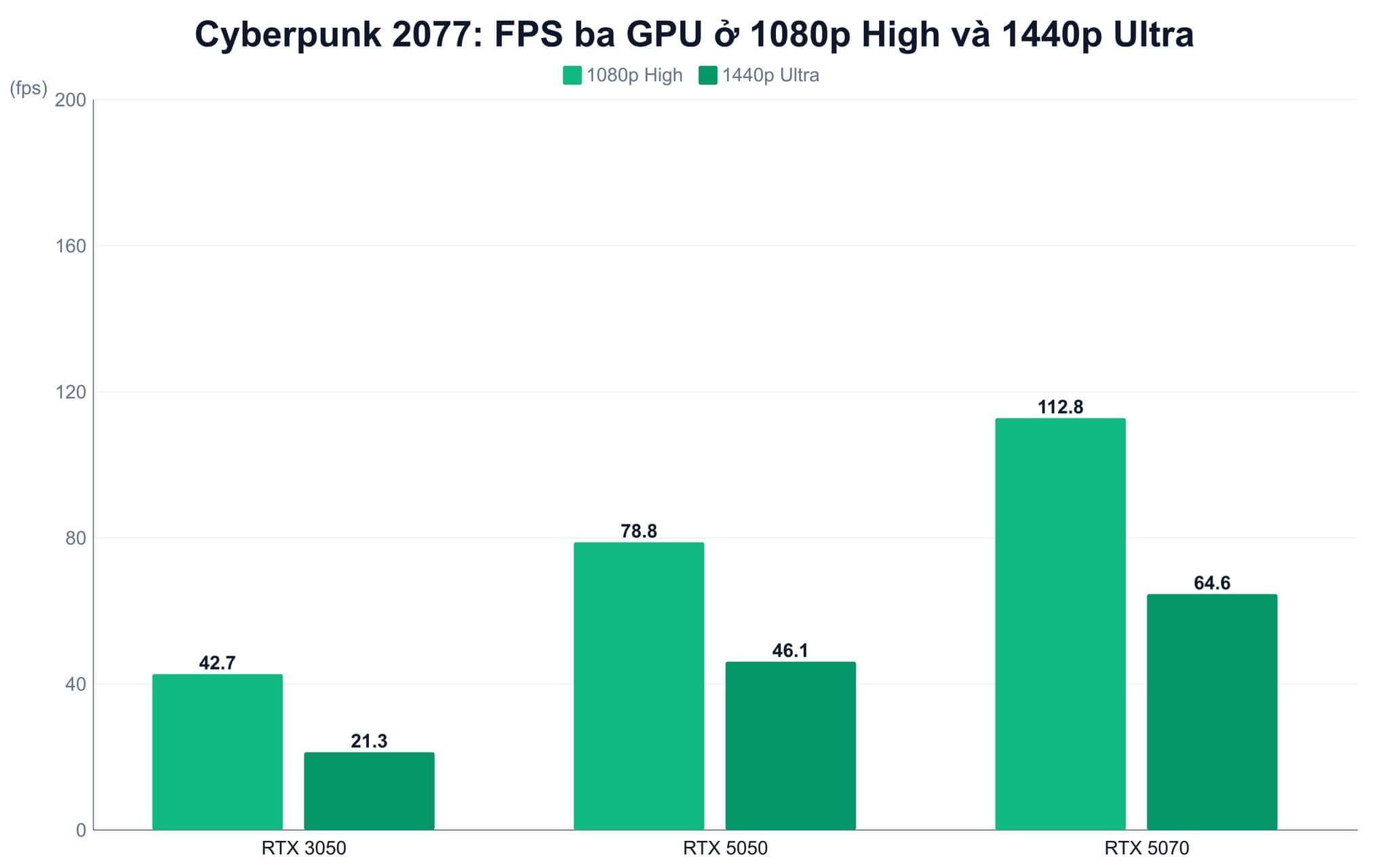 Hiệu năng thực tế cho thấy chênh lệch GPU giữa ba laptop gaming Hiệu năng thực tế cho thấy chênh lệch GPU giữa ba laptop gaming