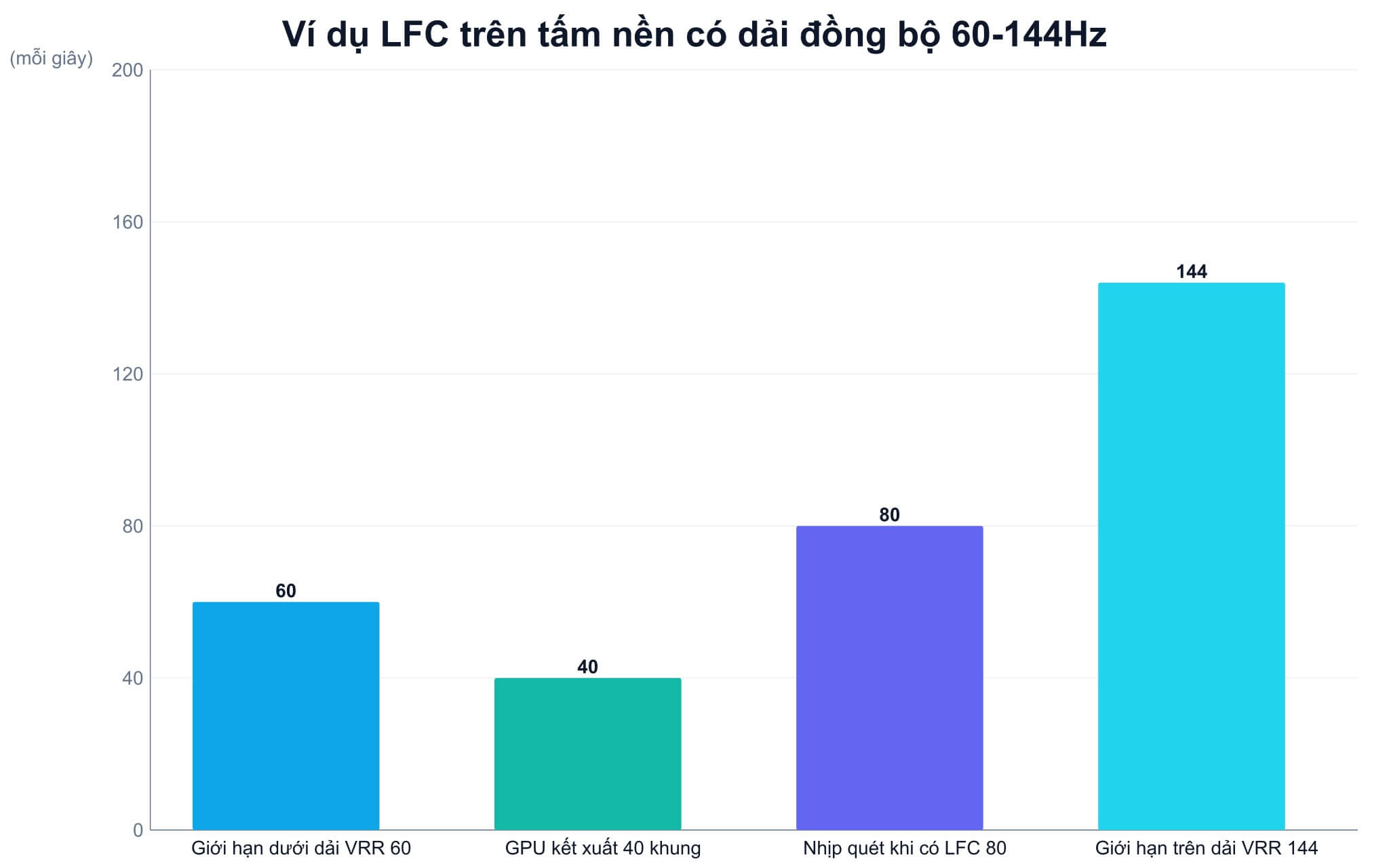 Khi FPS rơi dưới dải đồng bộ, LFC gánh phần nào Khi FPS rơi dưới dải đồng bộ, LFC gánh phần nào