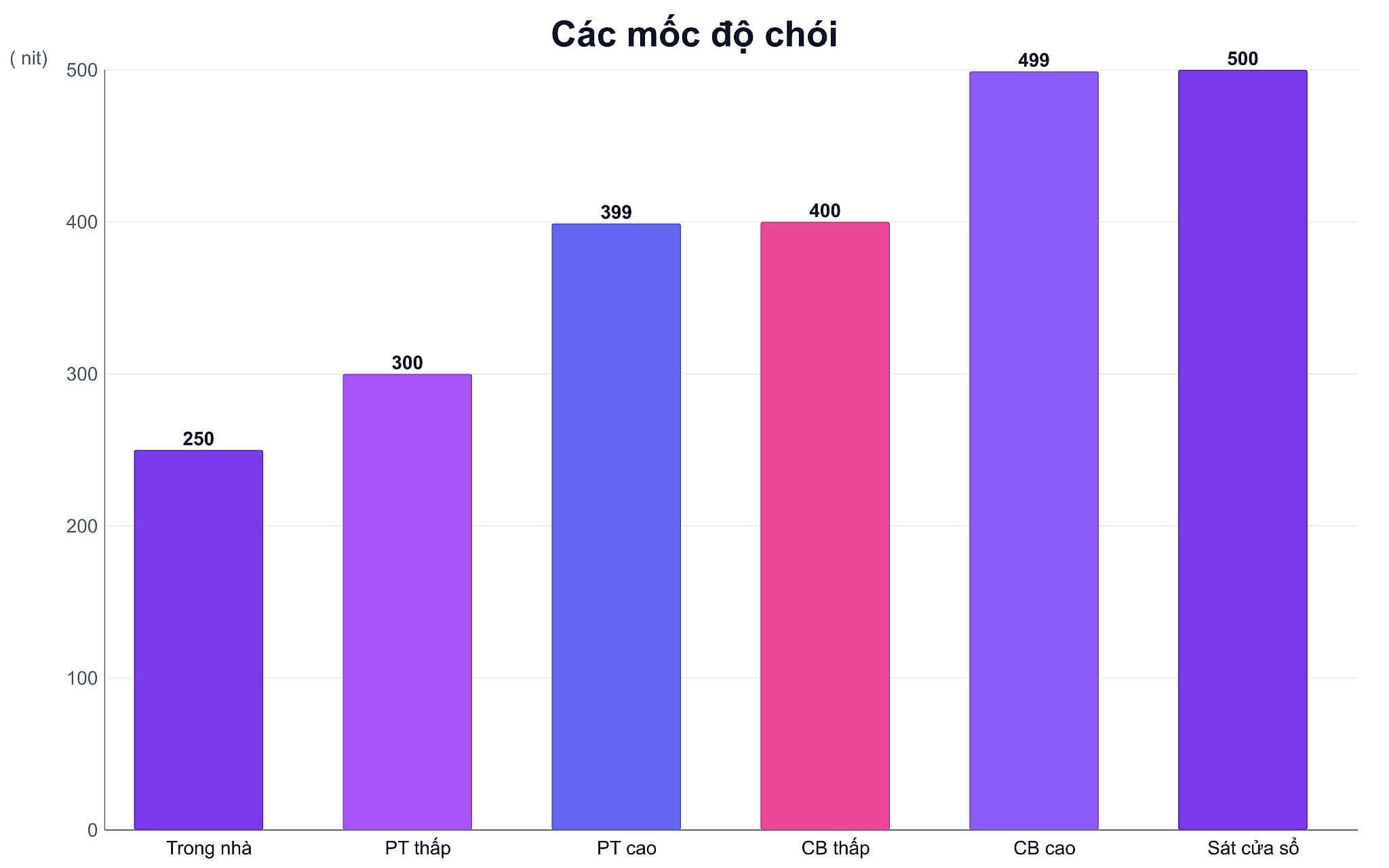Môi trường sử dụng quyết định giá trị của thông số màn hình