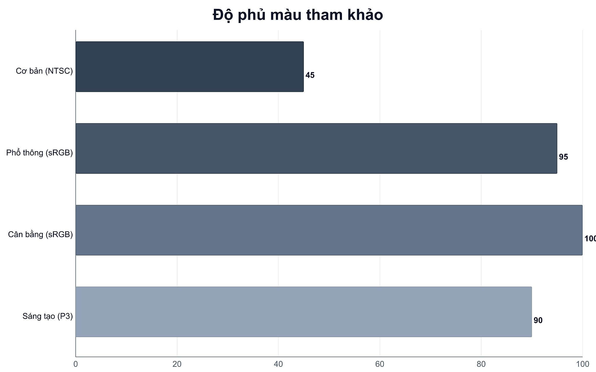 Độ phủ rộng chưa bảo đảm màu sắc hiển thị chính xác