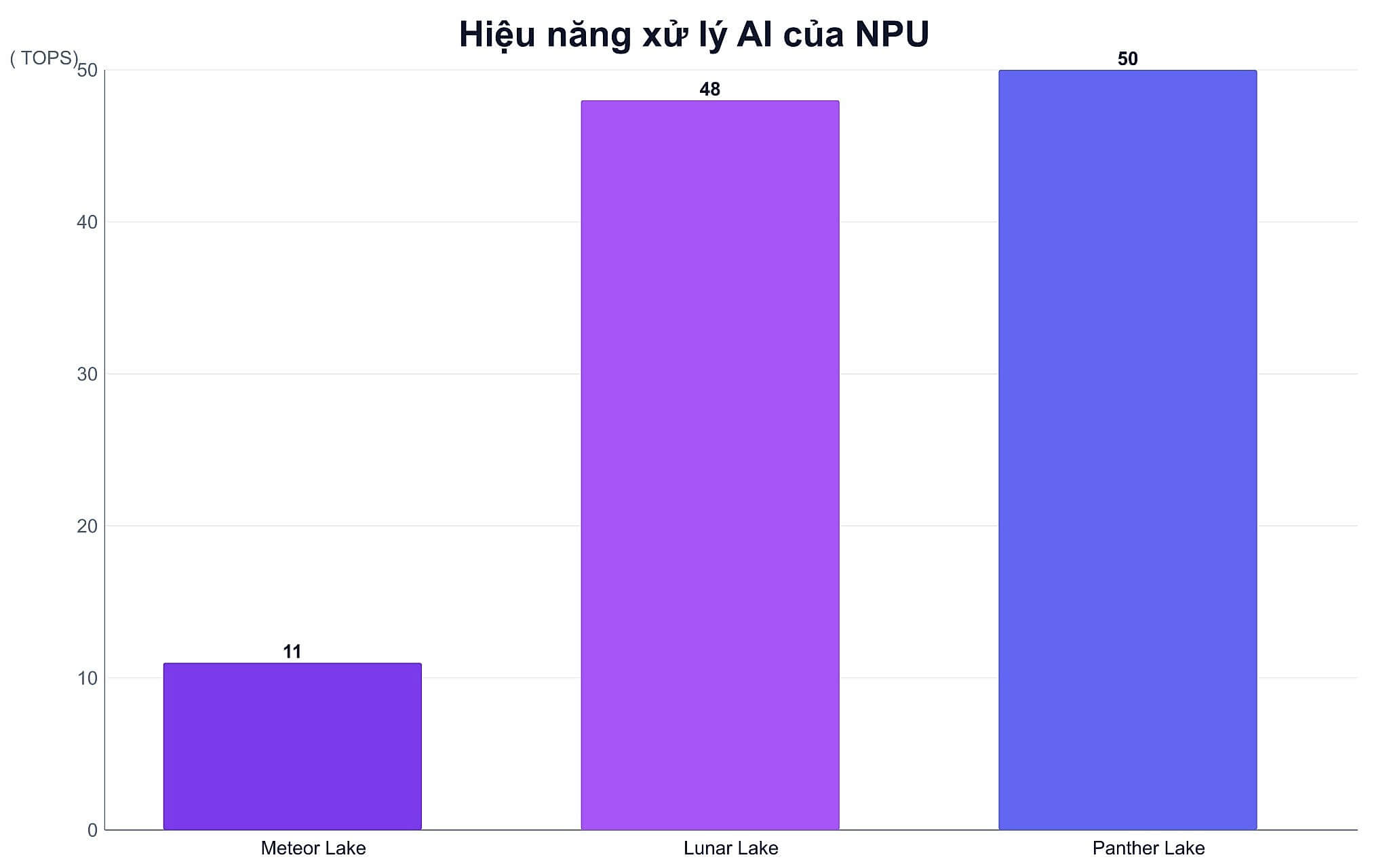 Đồ họa Xe3 và NPU 5 xử lý tốt tác vụ AI local Đồ họa Xe3 và NPU 5 xử lý tốt tác vụ AI local