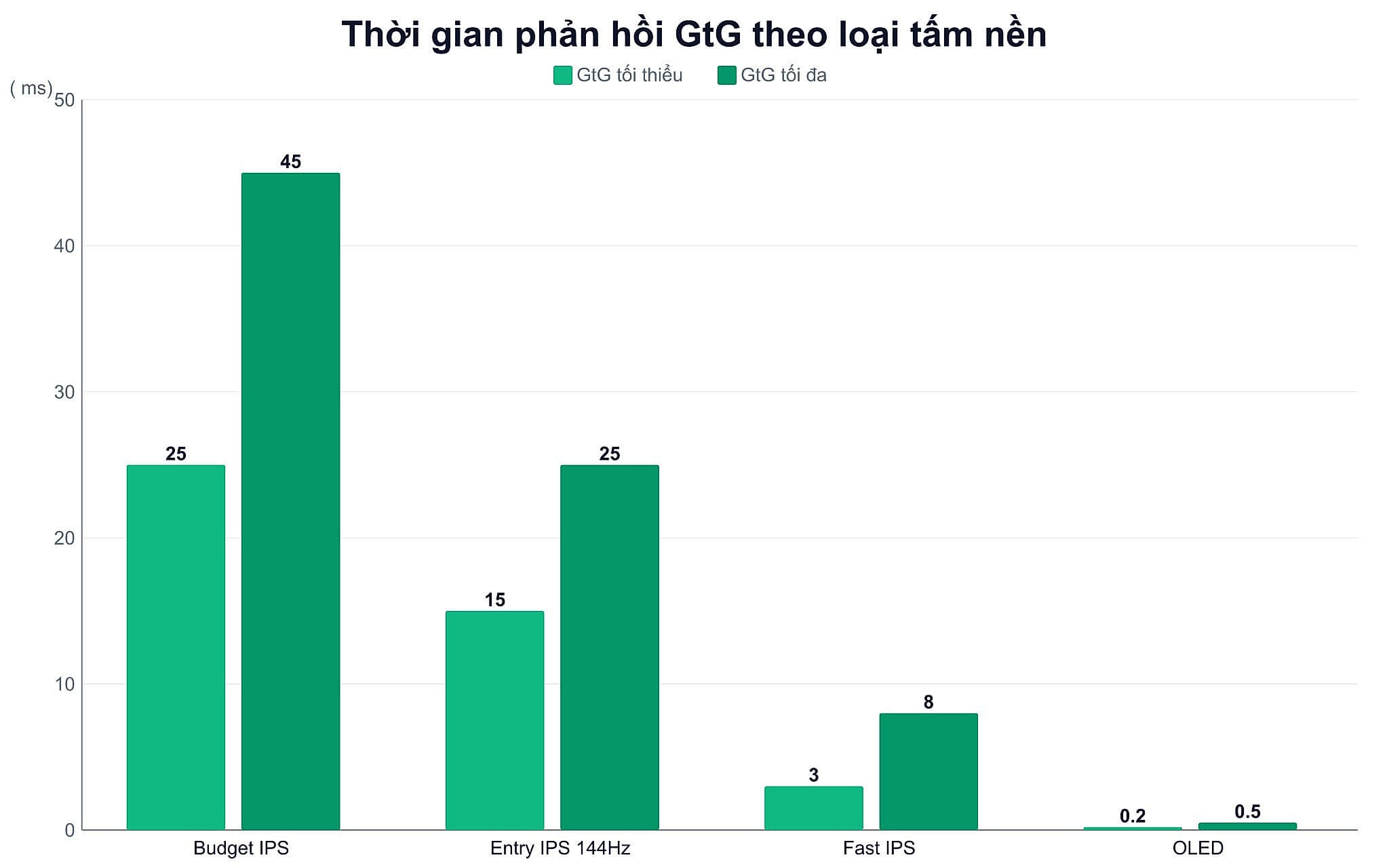 Trải nghiệm thực tế theo mức response time của tấm nền Trải nghiệm thực tế theo mức response time của tấm nền