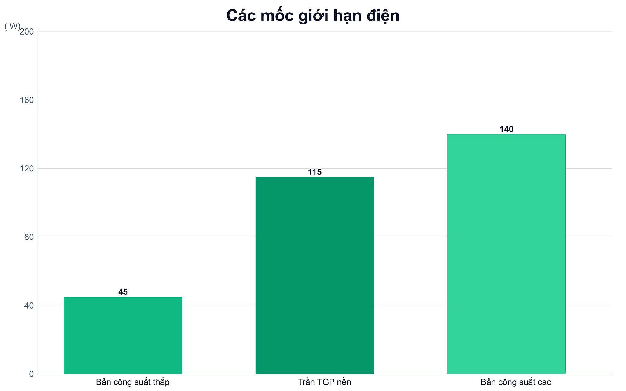 Các mốc giới hạn điện của GPU laptop từ mức nền tới mức tăng cường Các mốc giới hạn điện của GPU laptop từ mức nền tới mức tăng cường